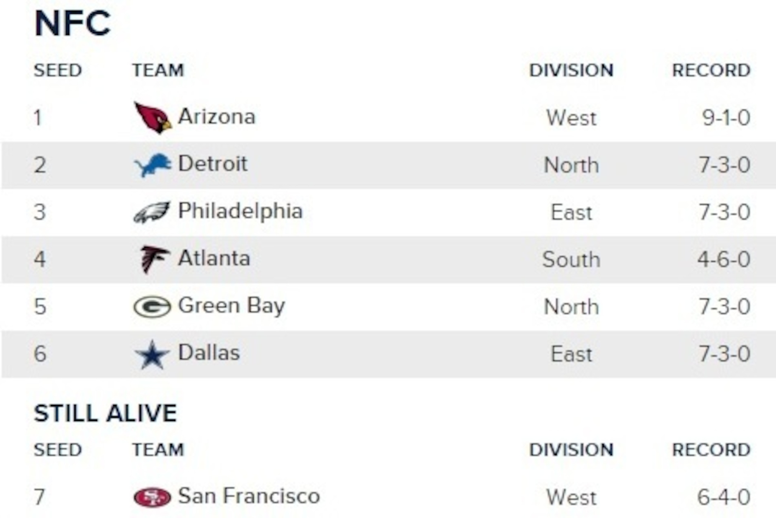 The 49ers currently sit as the No. 7 seed in the NFC.