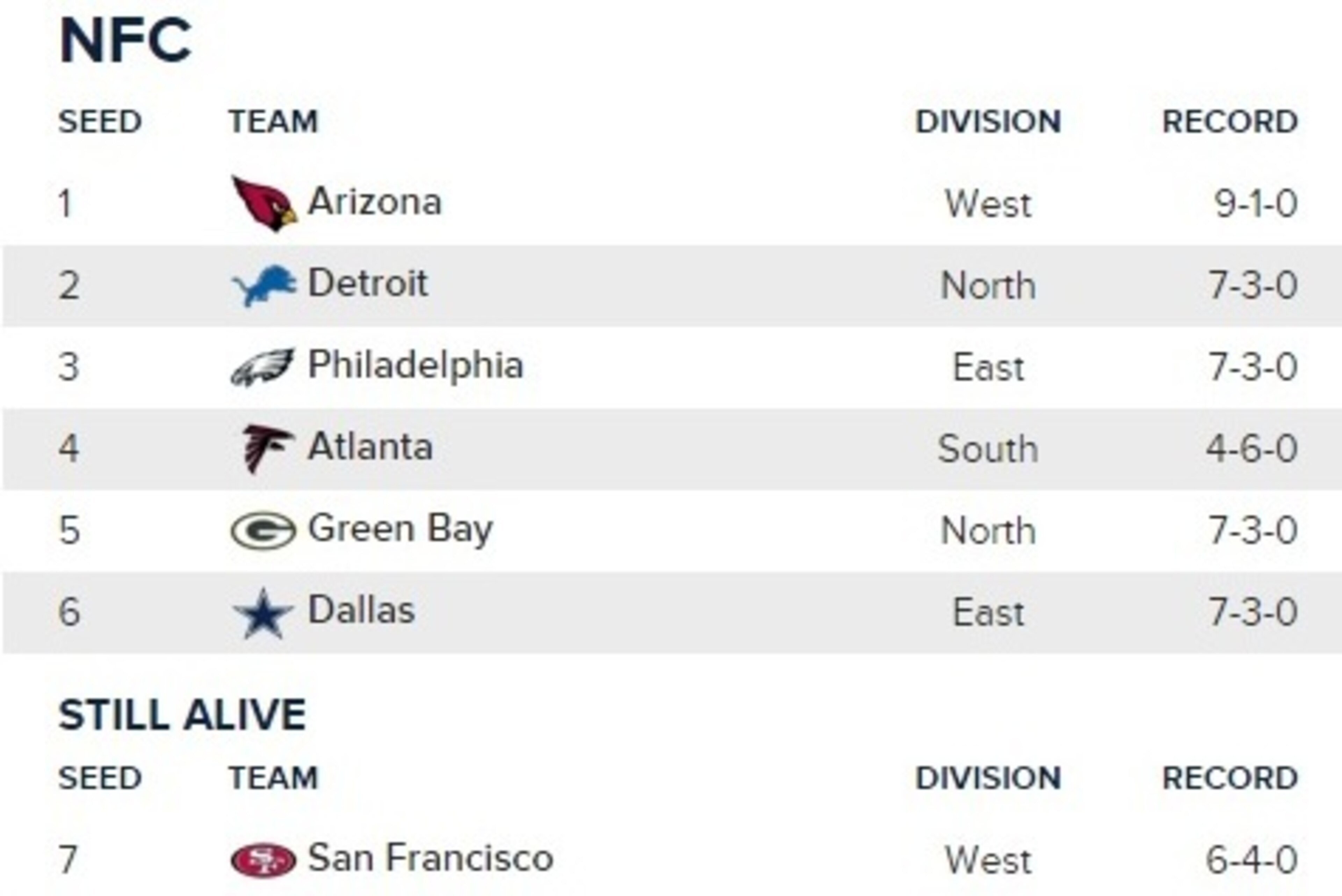 The 49ers currently sit as the No. 7 seed in the NFC.