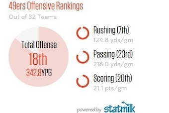 San Francisco's passing numbers stand in stark contrast to its gains on the ground.