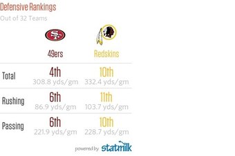 San Francisco's defense stands well above that of Washington.