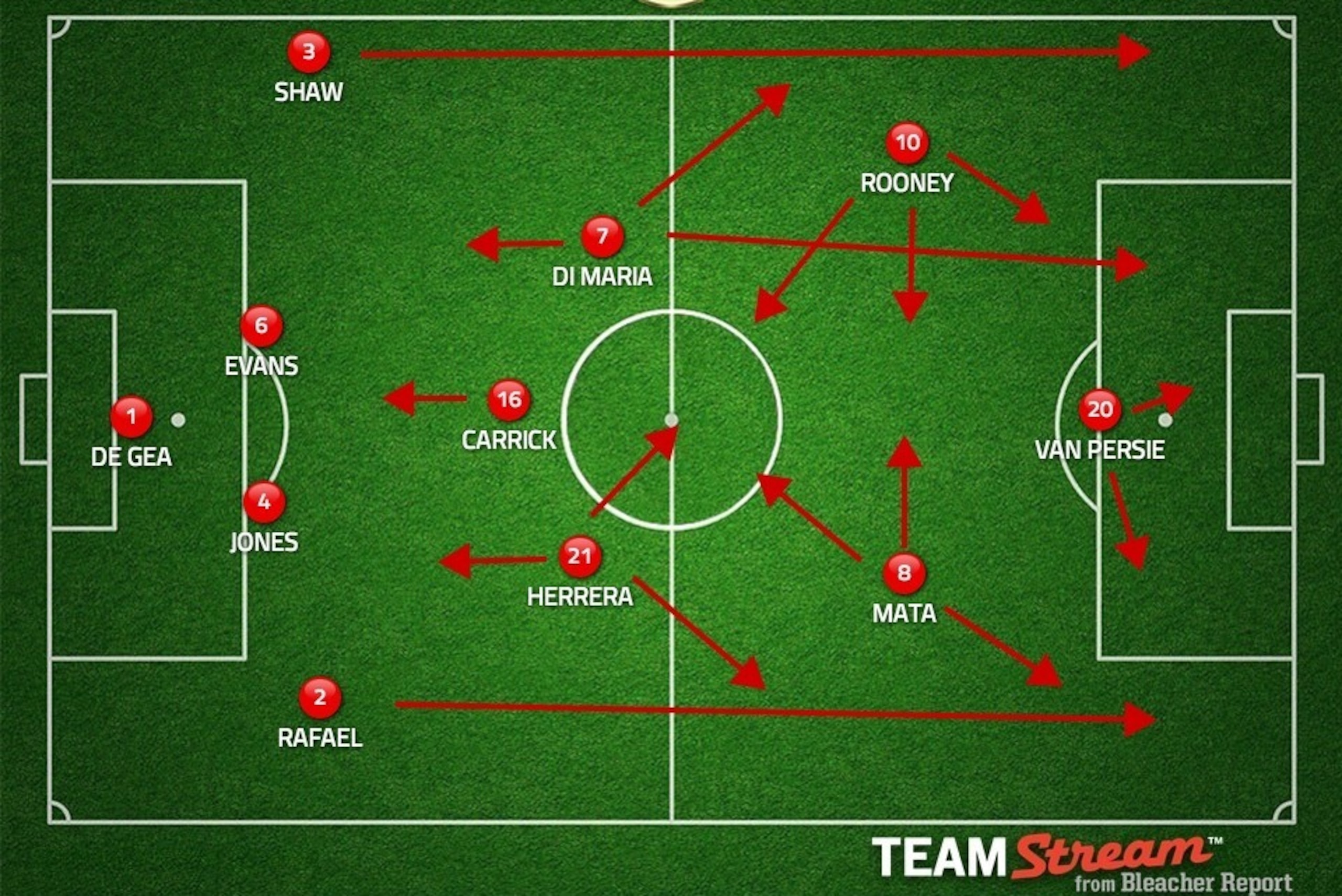 Manchester United 4-3-3 v Arsenal