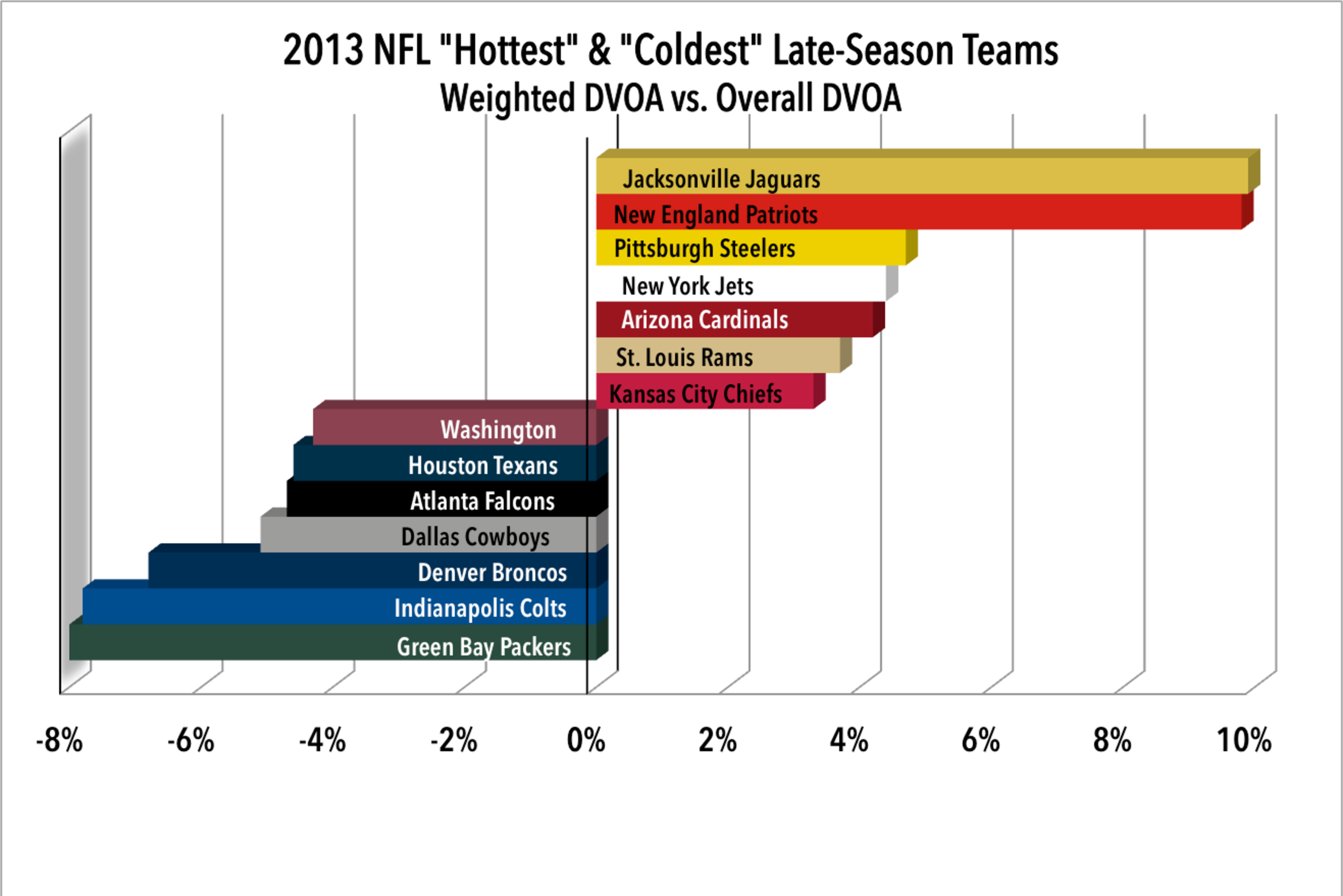Source: Football Outsiders