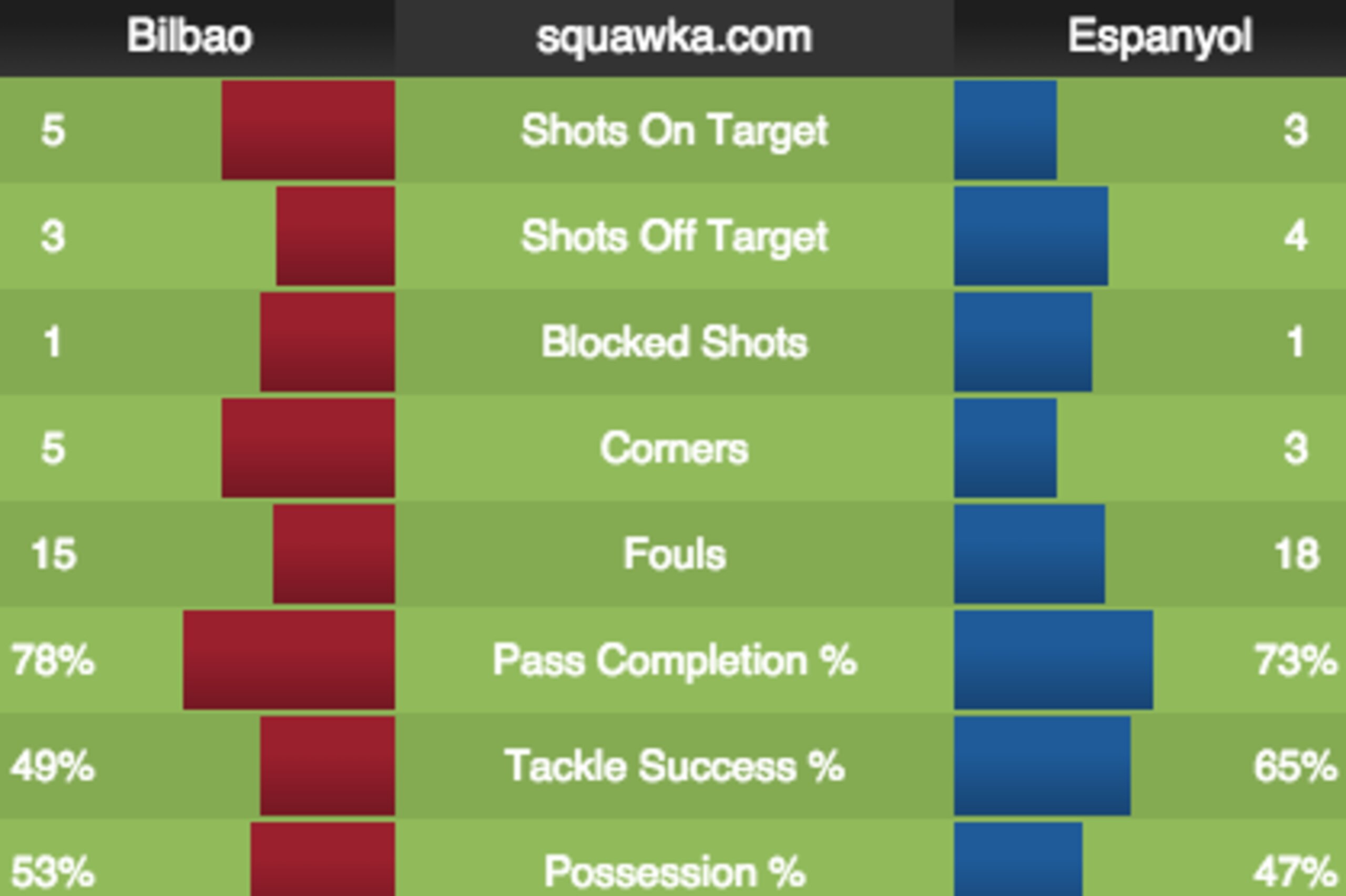 Game statistics