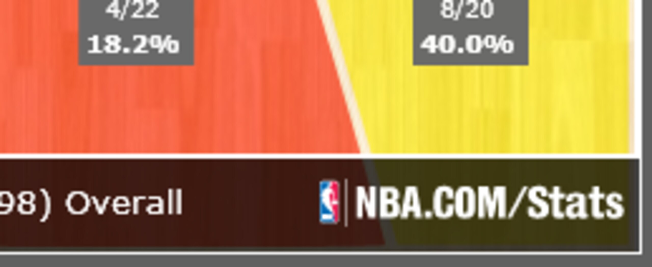 Shot chart of every Magic three taken by someone other than Harris, Fournier or Frye