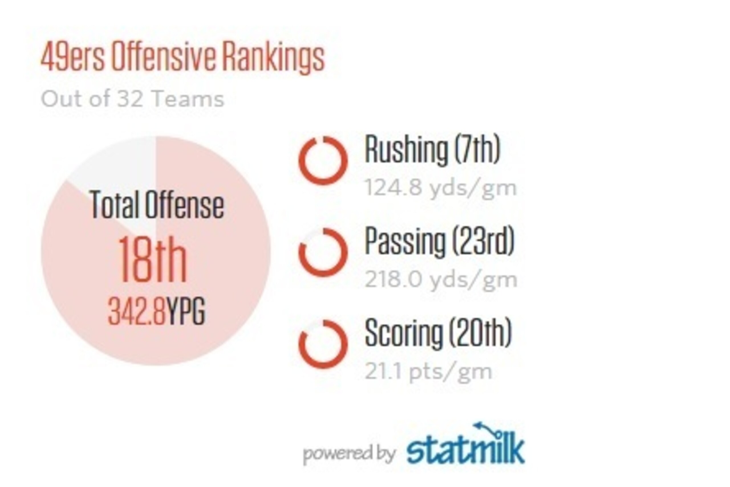 The 49ers offense, especially in the passing game, has struggled in 2014. Stats as of November 22.