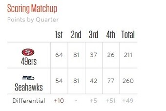 There is a significant difference between San Francisco and Seattle's fourth-quarter scoring numbers.