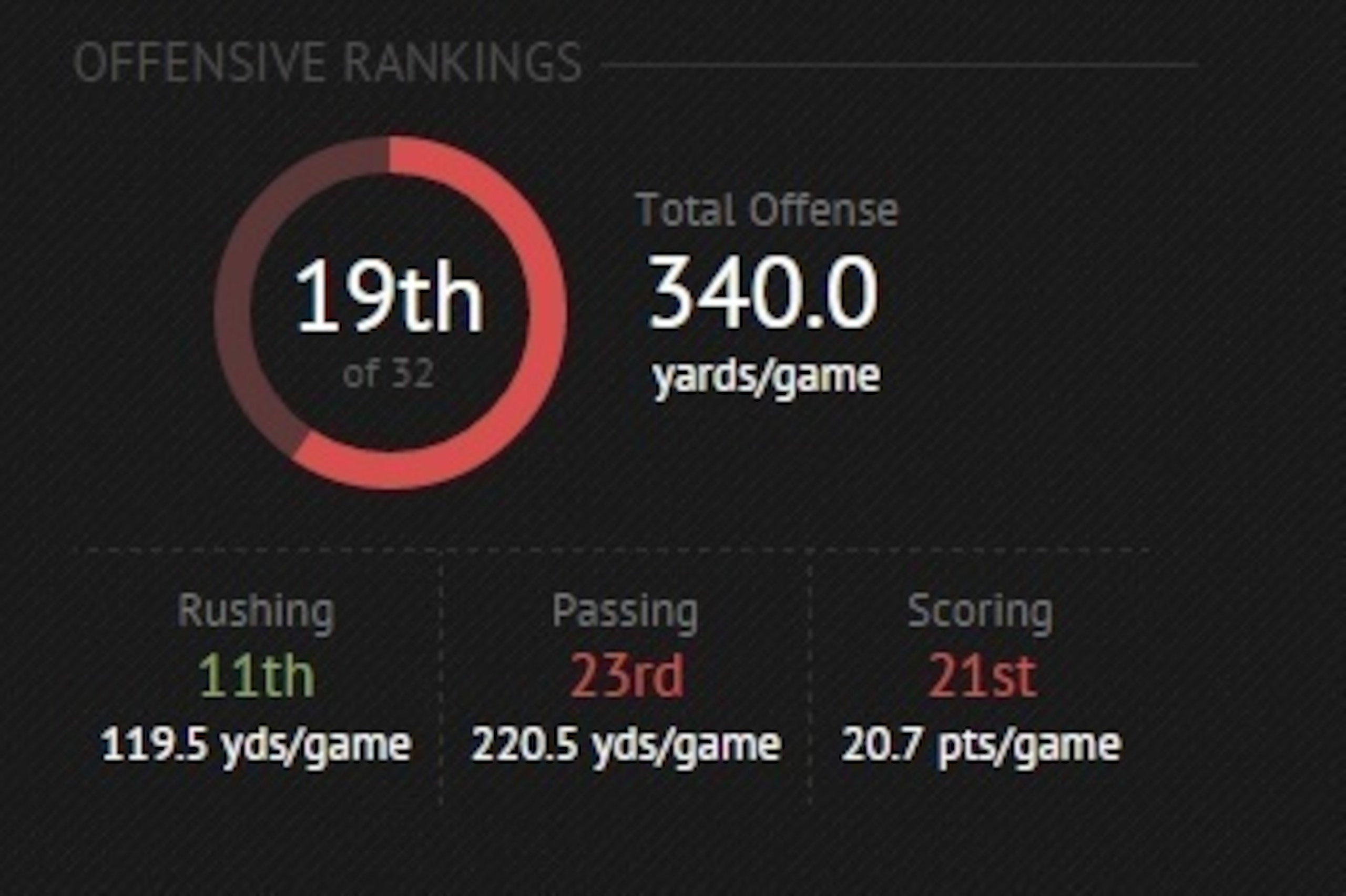 San Francisco's offense is woefully inadequate in the passing game.