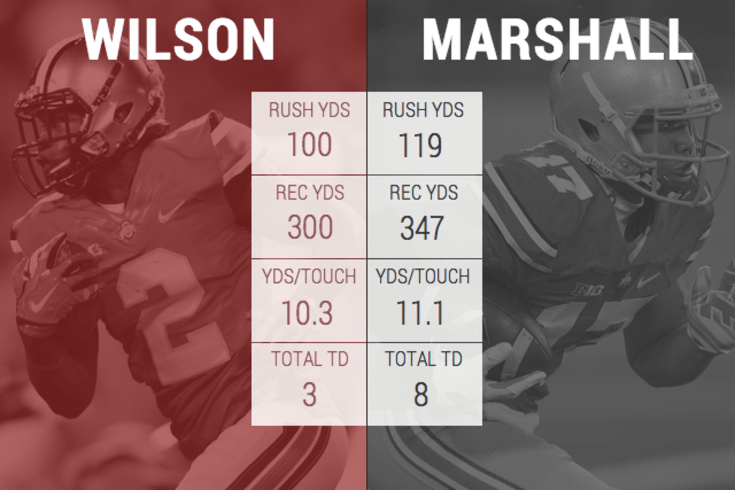 Dontre Wilson and Jalin Marshall have put up similar numbers this season, with one notable exception.