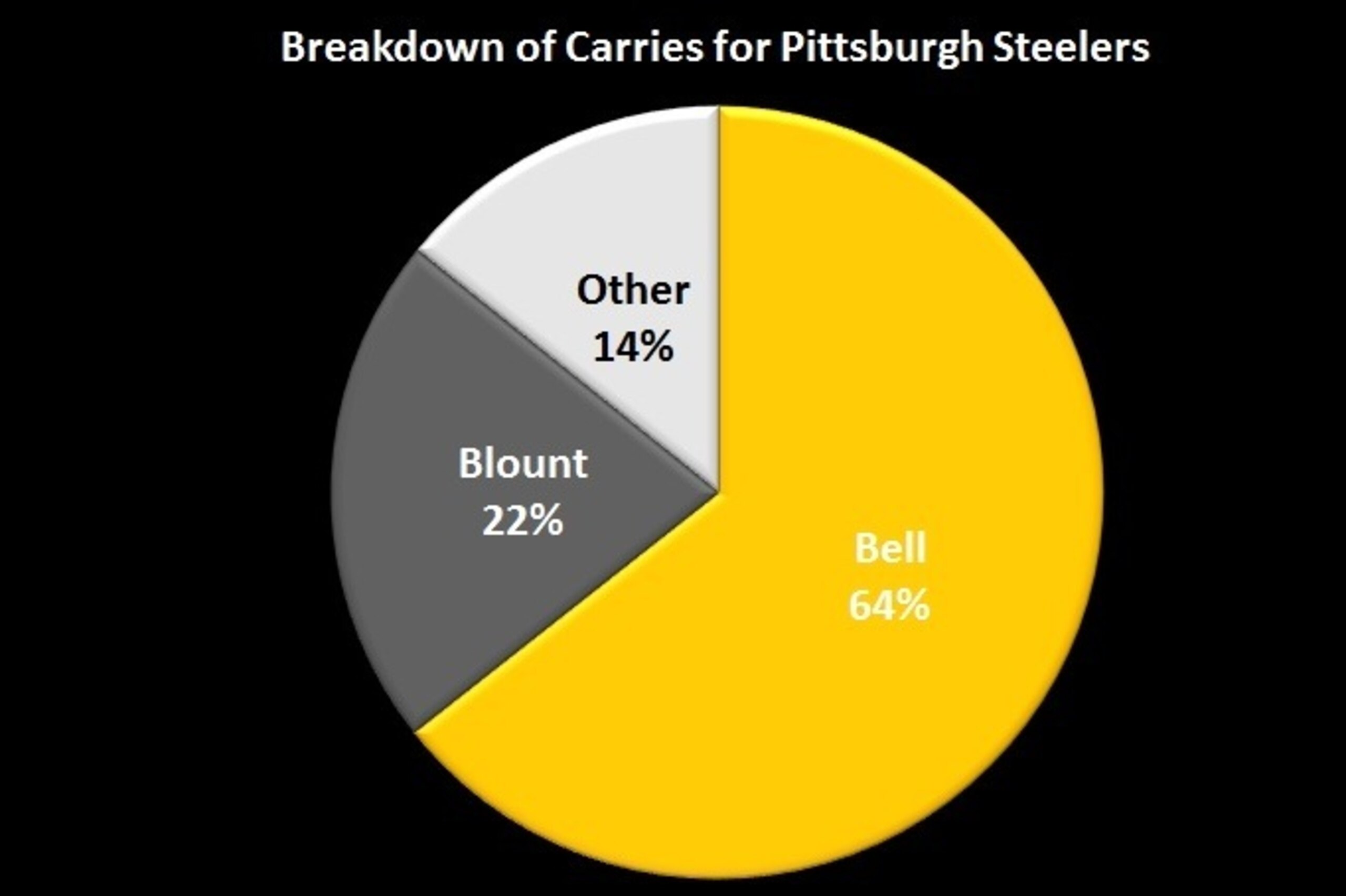 Le'Veon Bell has 64 percent of the carries for the Steelers.