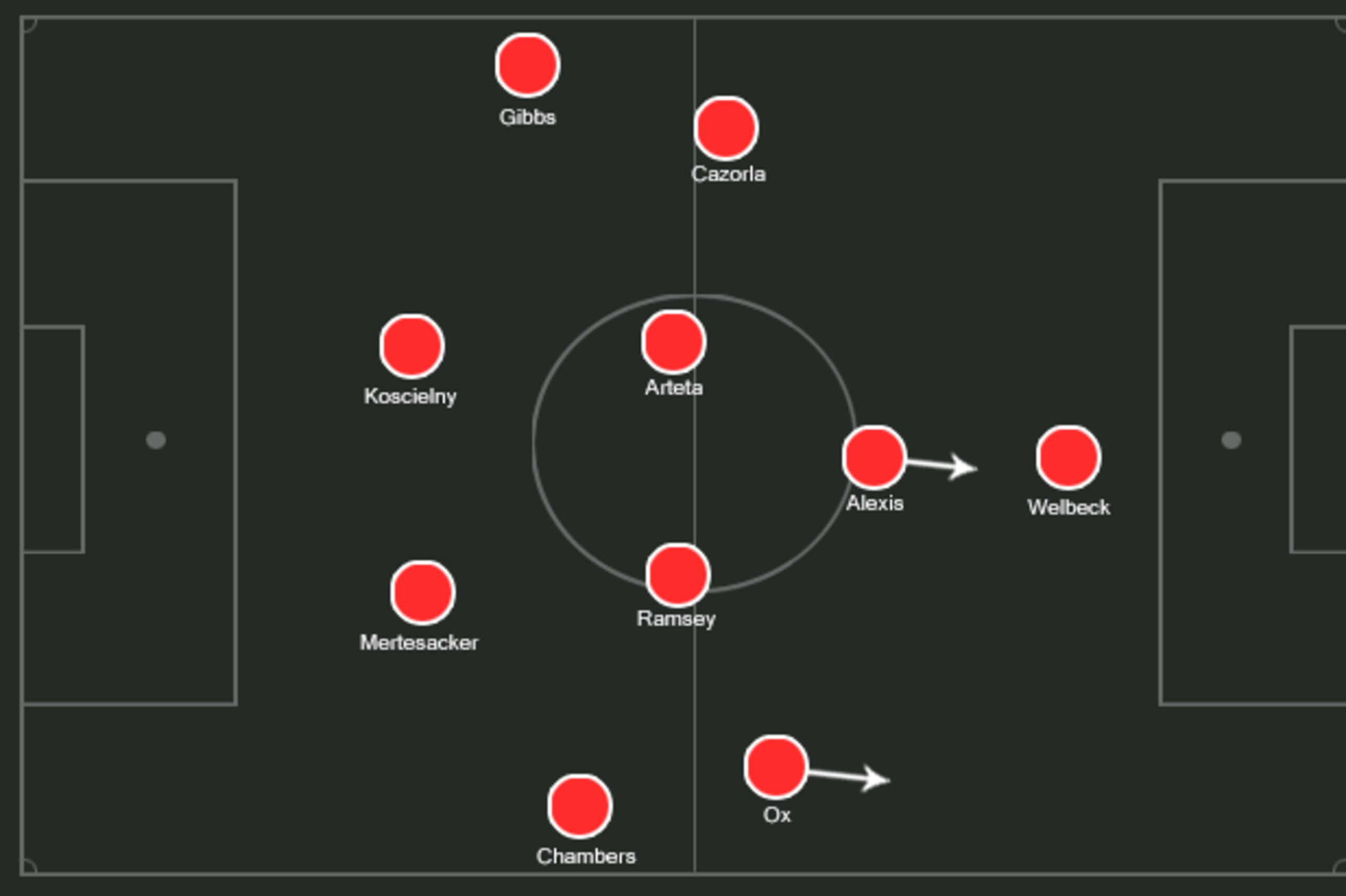 Possible Arsenal XI.