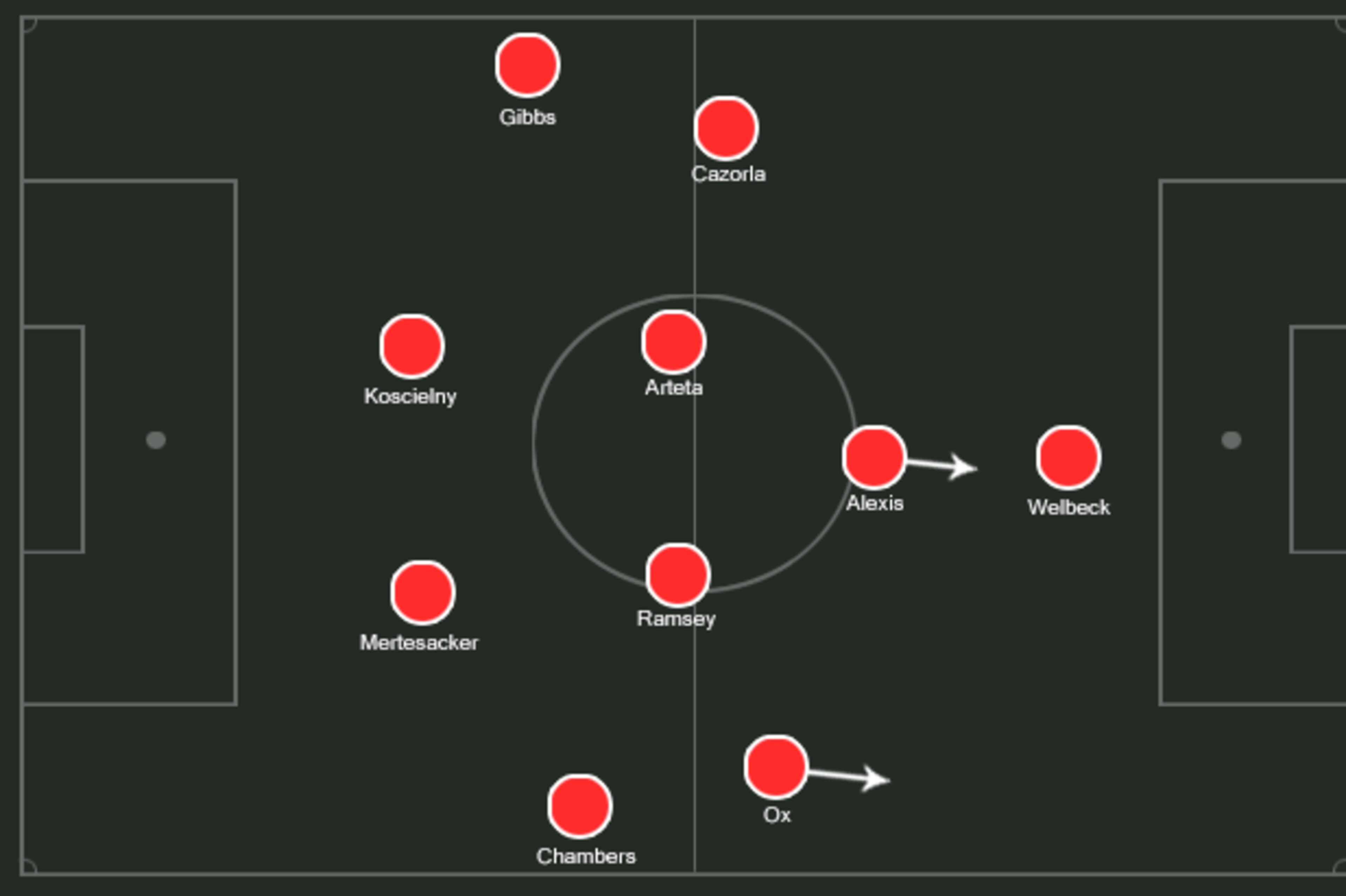 Possible Arsenal XI.
