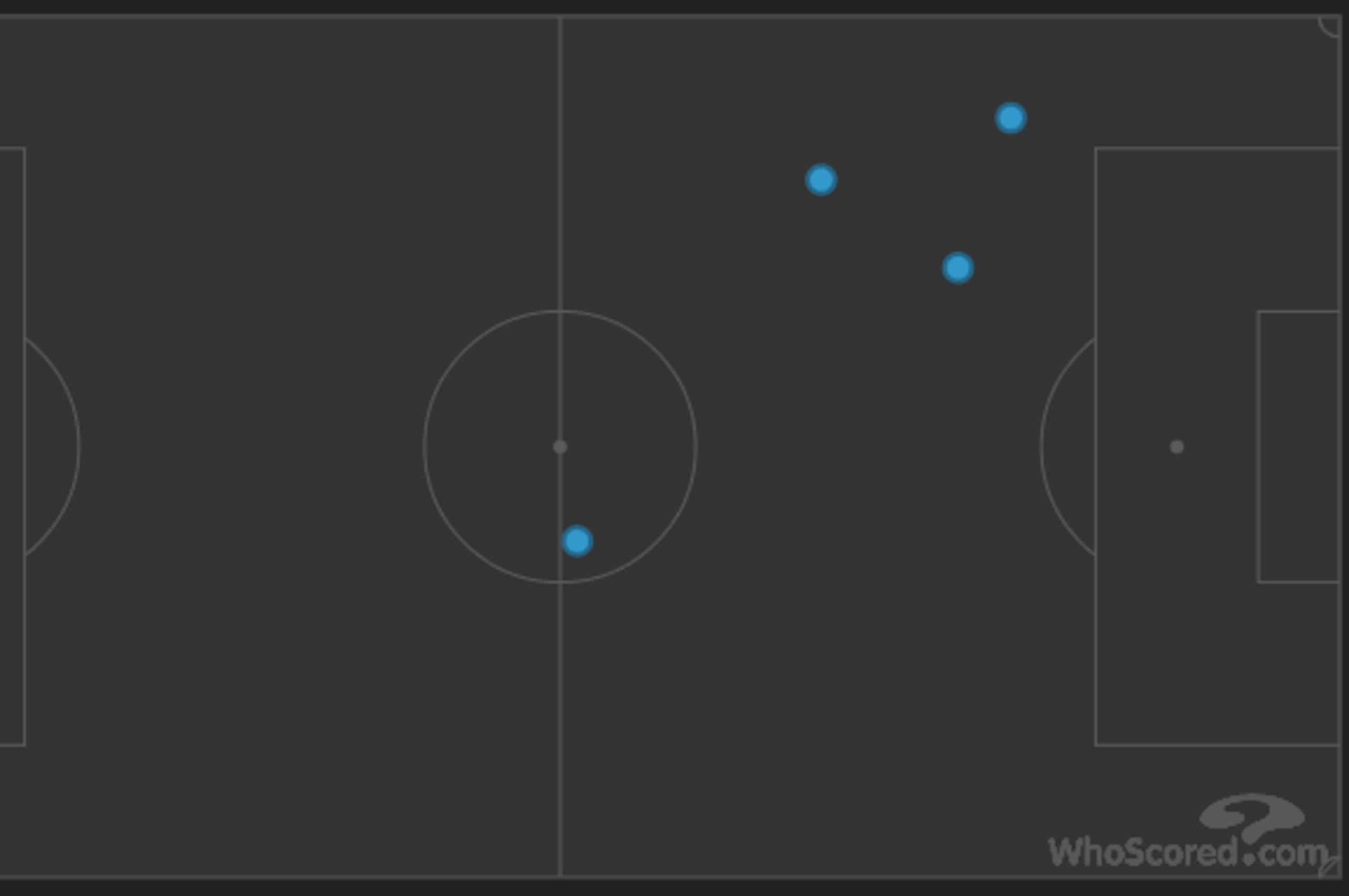 Boateng was dispossessed four times in the first half alone.