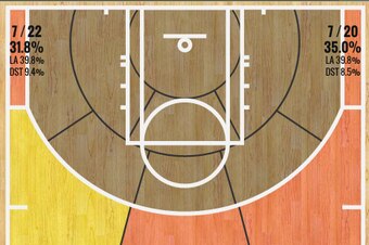 Los Angeles' Three-Point Shot Chart (2014-15)