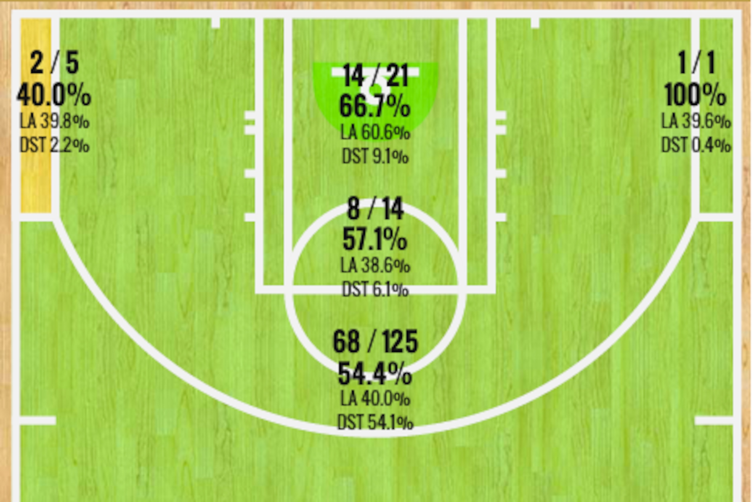 Dirk Nowitzki's 2014-15 Shot Chart