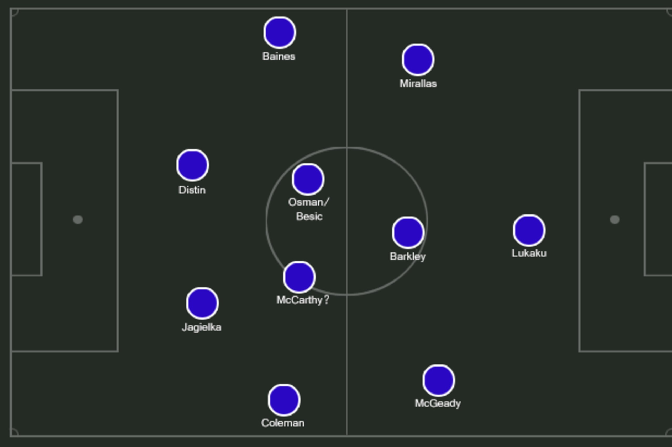 Possible Everton XI.