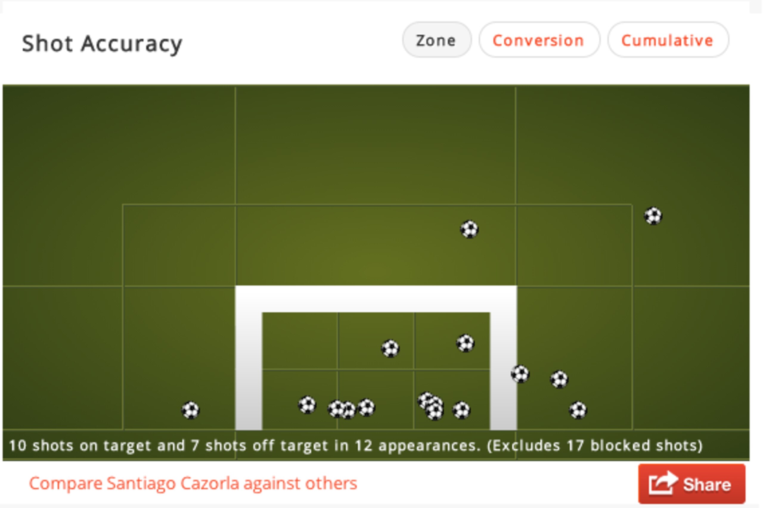 Santi Cazorla shooting accuracy 2014/15