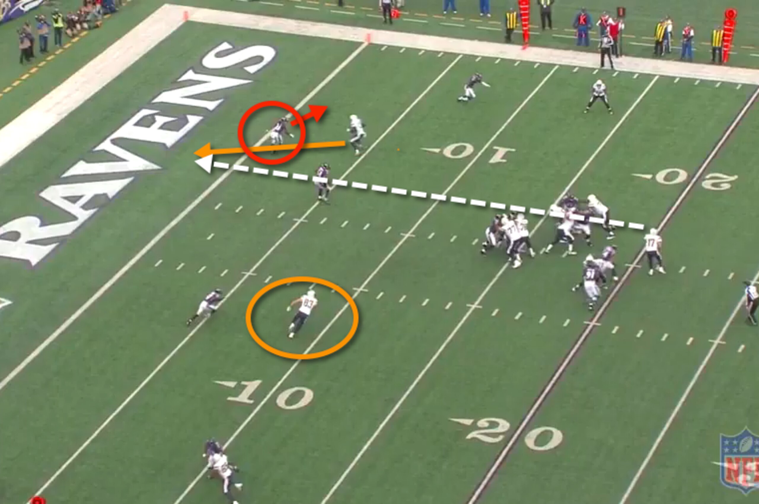 The Ravens secondary is vulnerable to intermediate passes.
