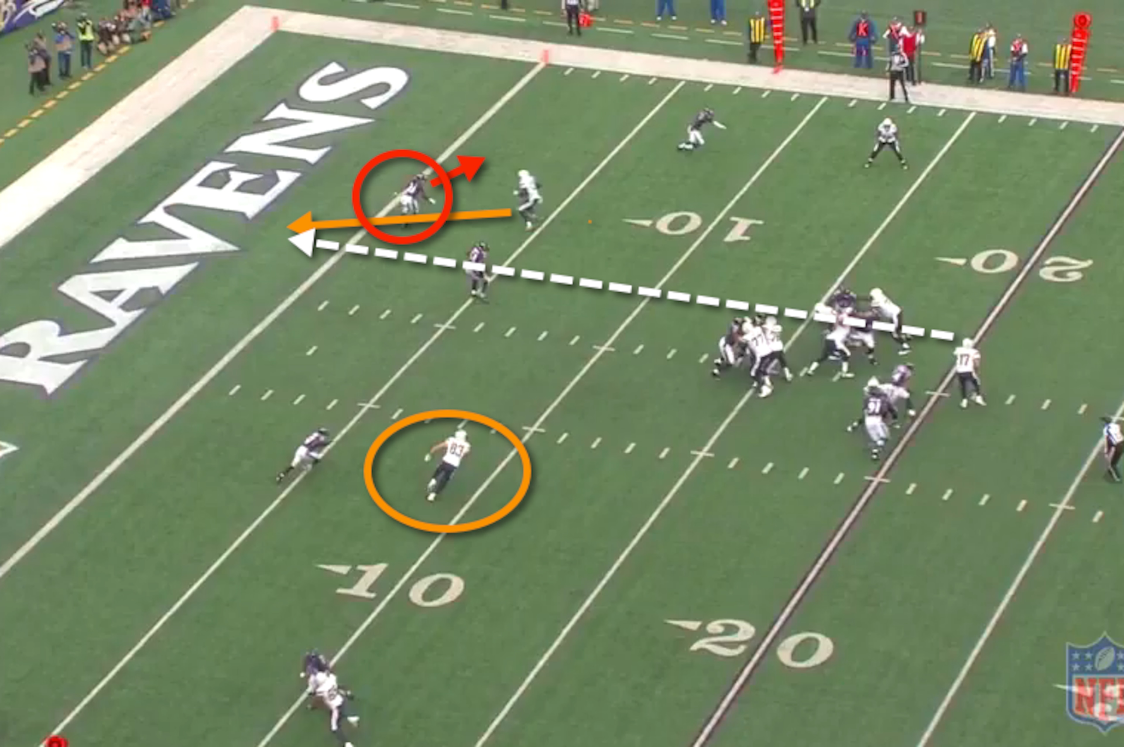 The Ravens secondary is vulnerable to intermediate passes.