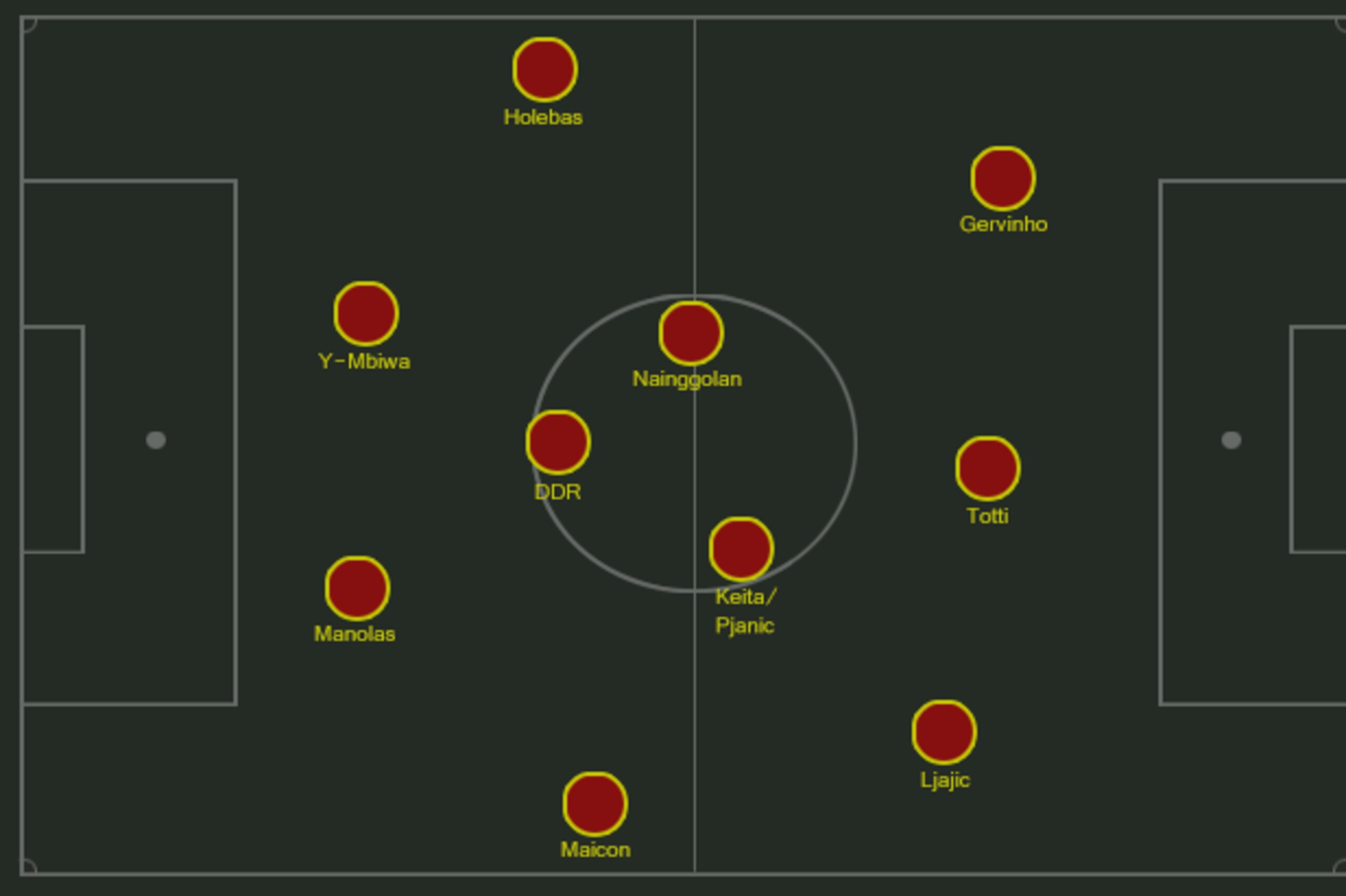 Probable Roma 4-3-3.