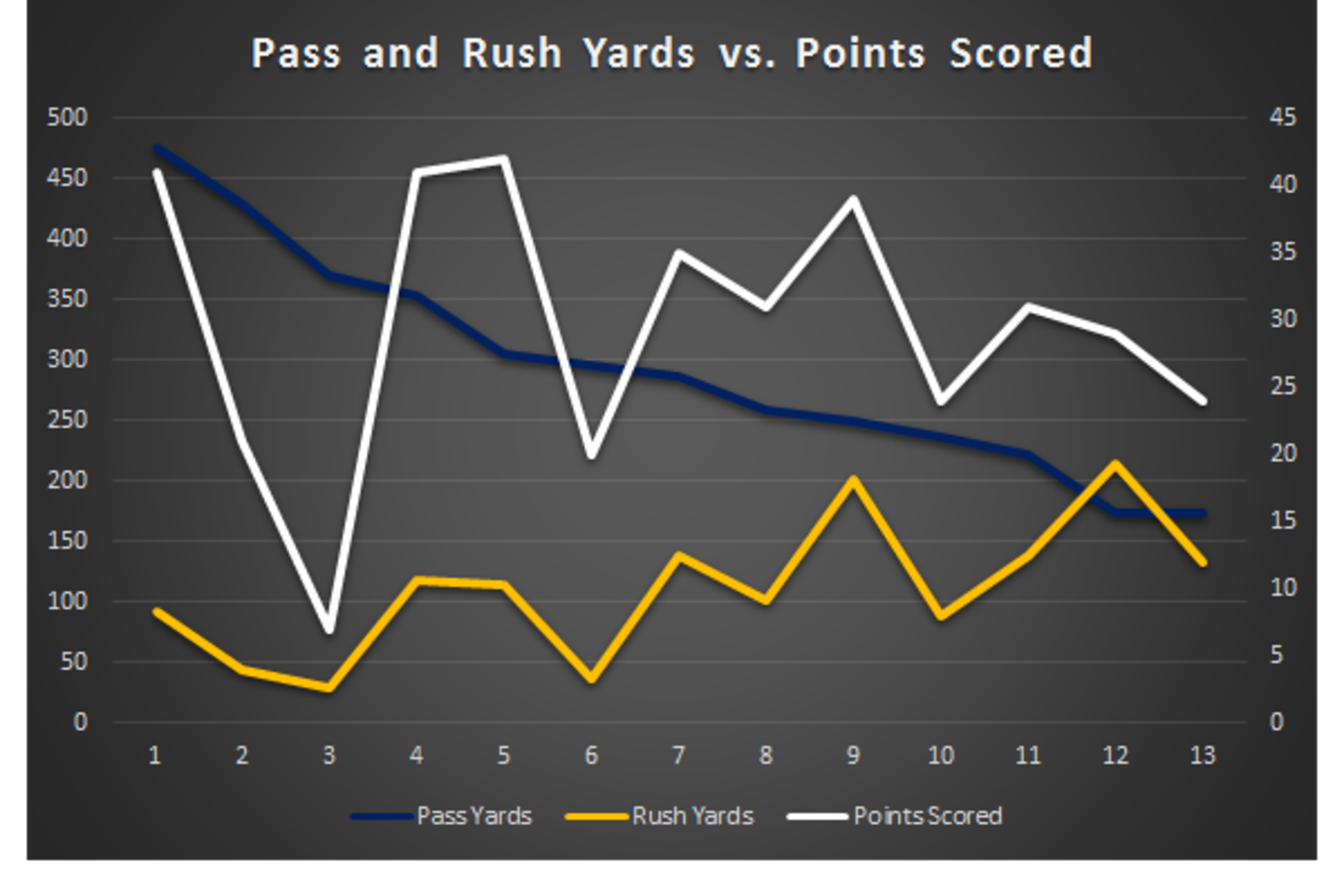 Credit: Data via Pro-Football-Reference.com