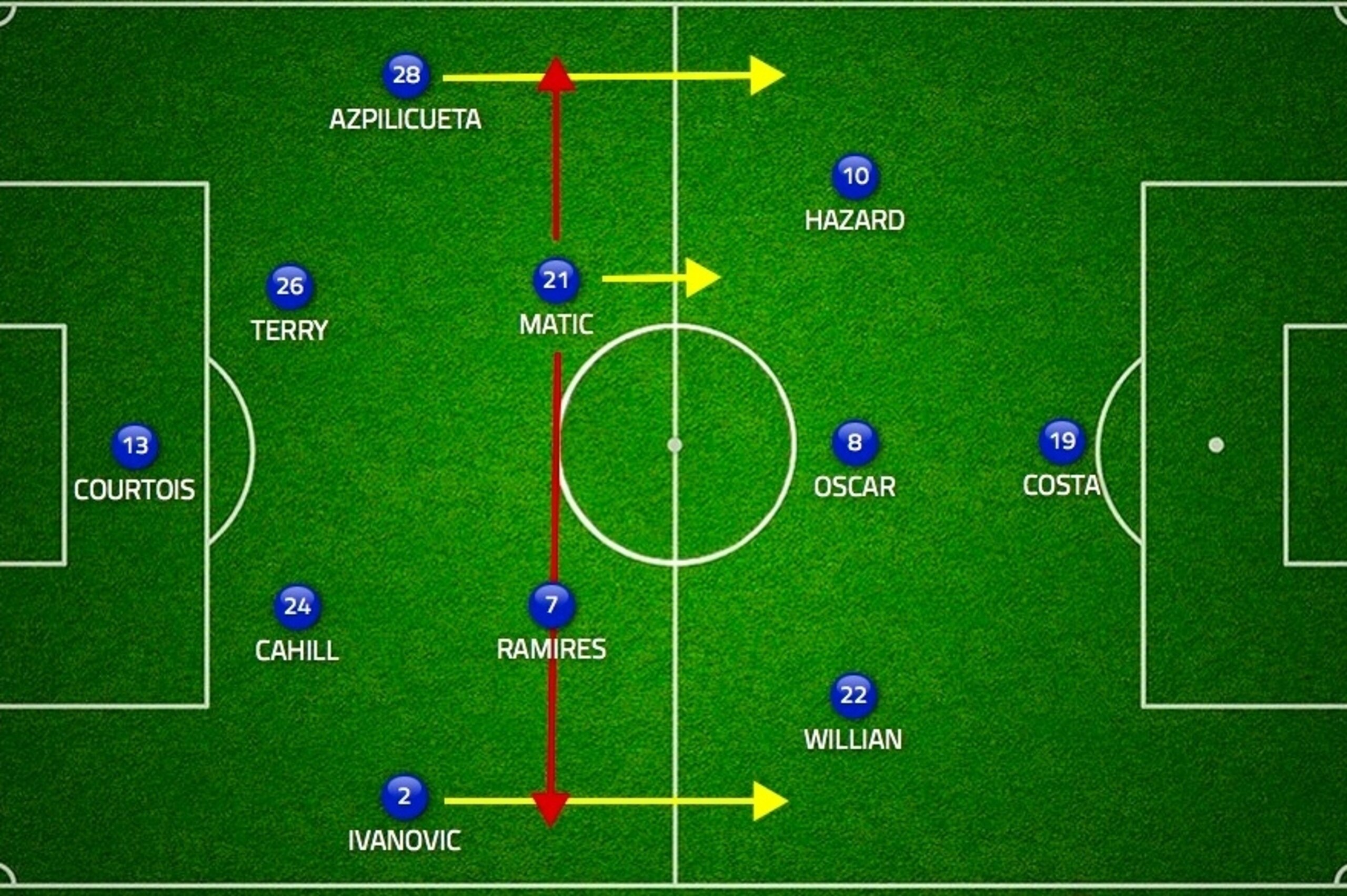 Chelsea's projected starting XI vs. Hull City.