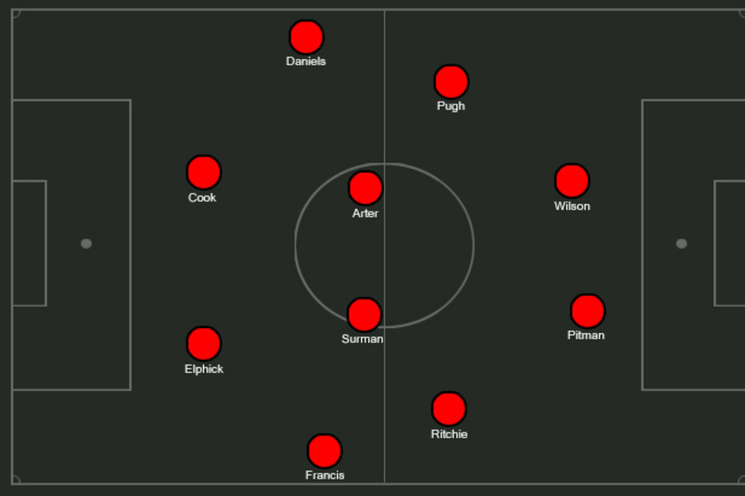 Possible Bournemouth XI.