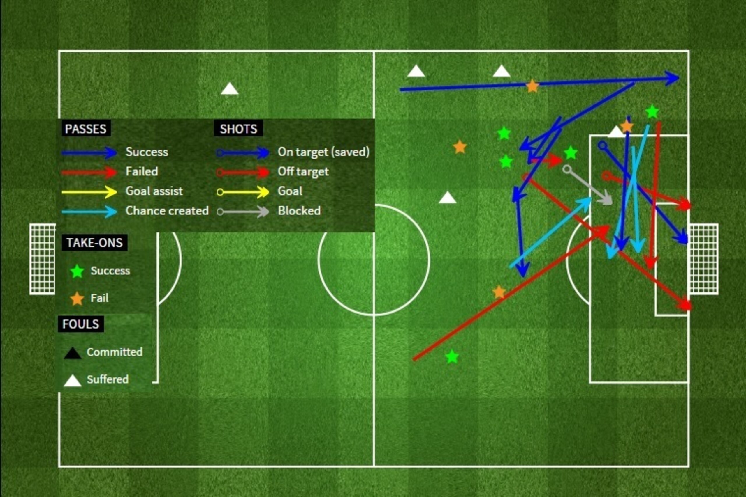 Raheem Sterling's attacking contribution against Arsenal.