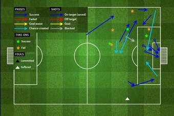 Raheem Sterling's attacking contribution against Man United.