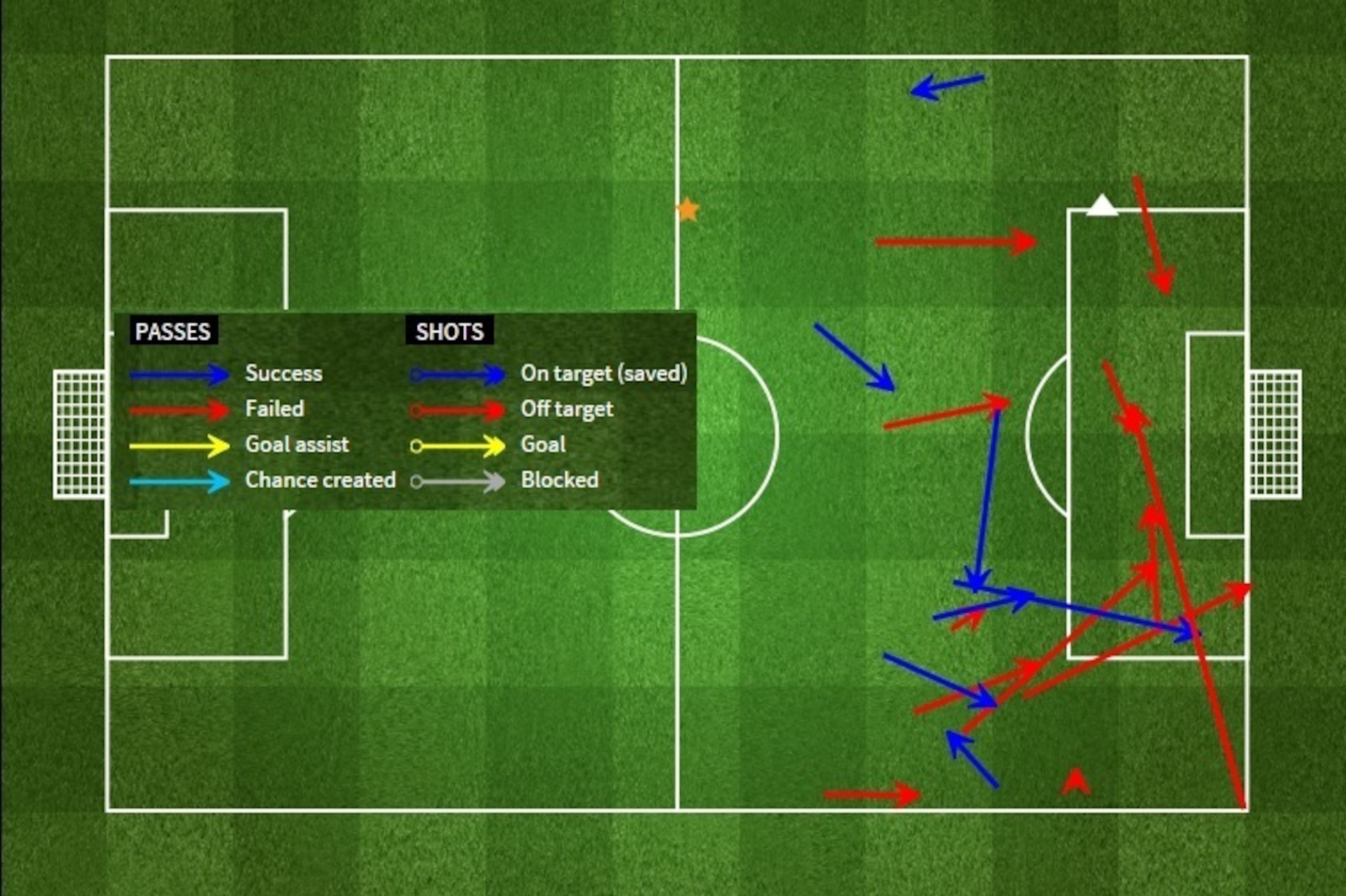 Andre Schurrle's attacking contribution in the 2-0 win over Arsenal. Andre Schurrle's attacking contribution in the 2-0 win over Arsenal.