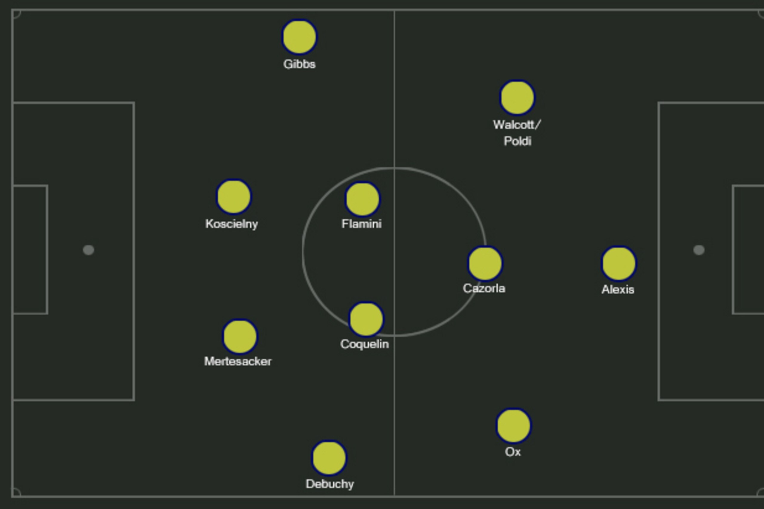 Possible Arsenal XI.
