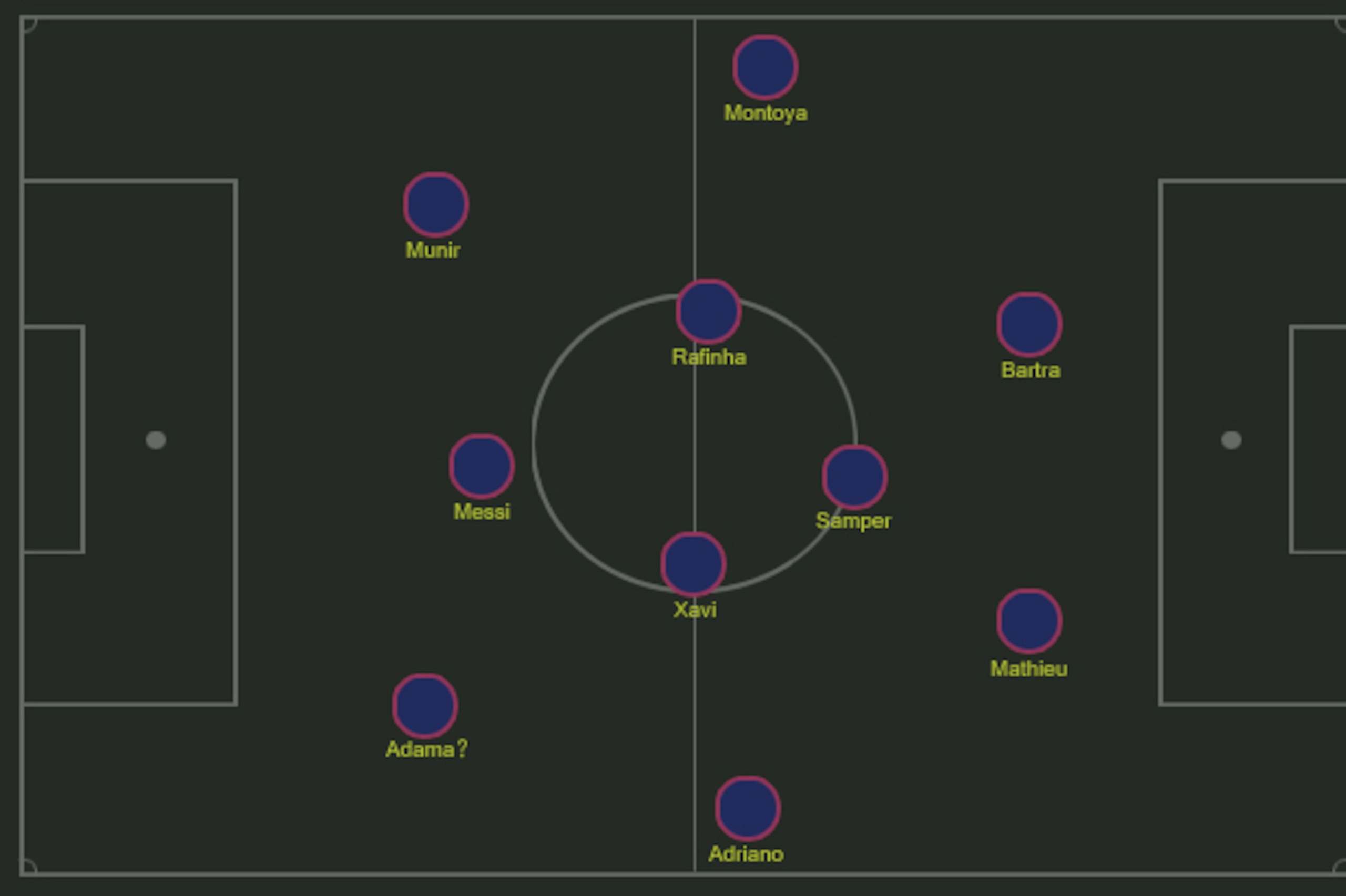 Possible Barca 4-3-3.