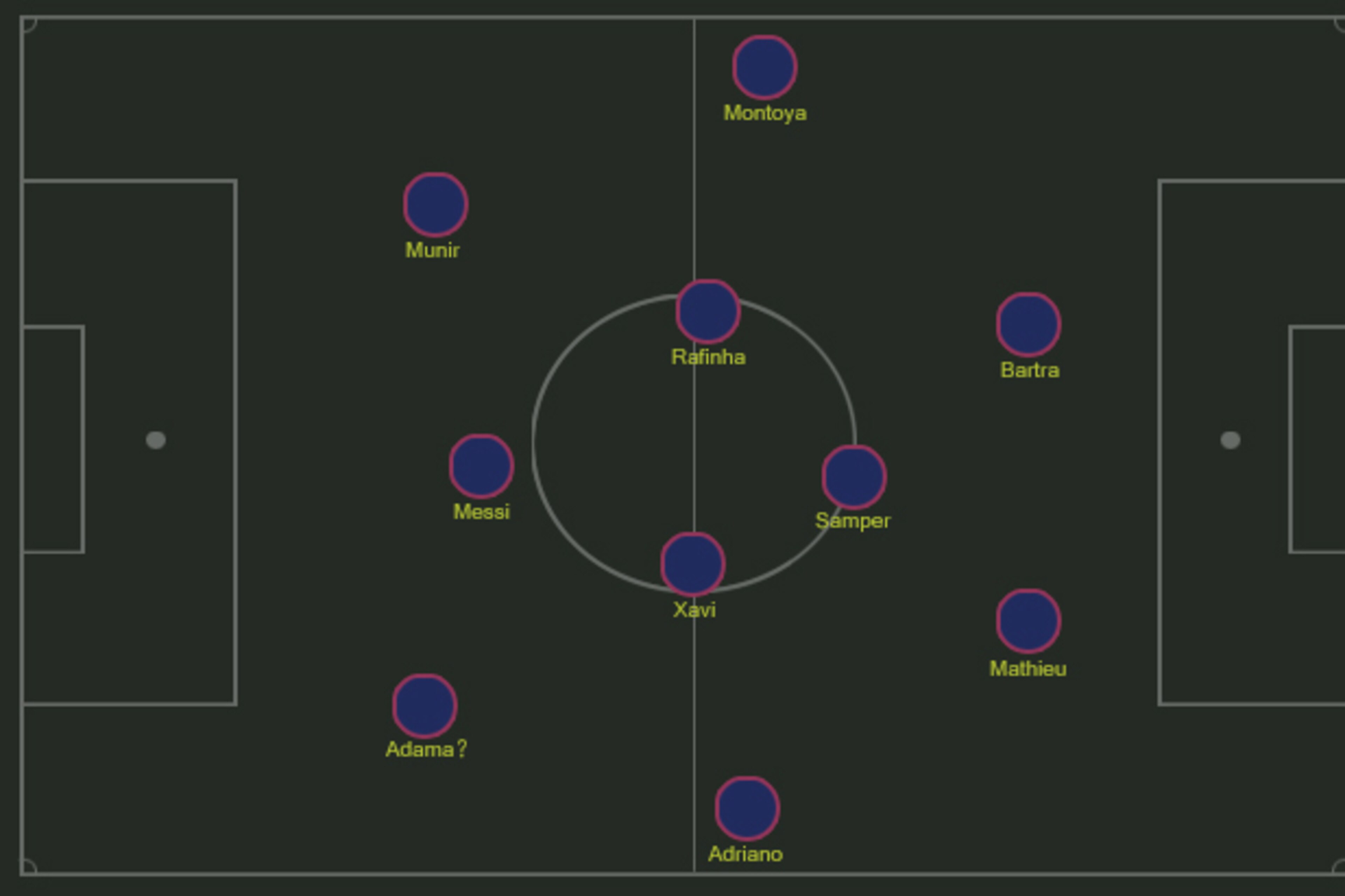 Possible Barca 4-3-3.