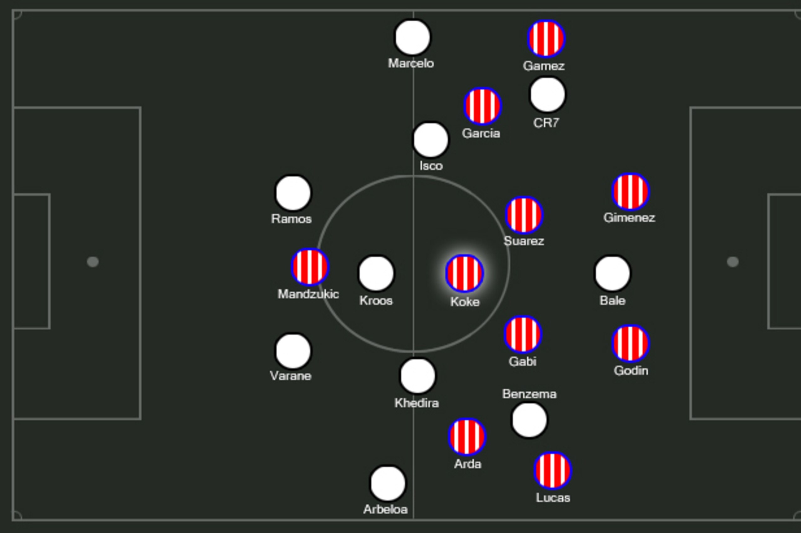 Second half adjustment: 4-5-1 with Koke the shield. Second half adjustment: 4-5-1 with Koke the shield.