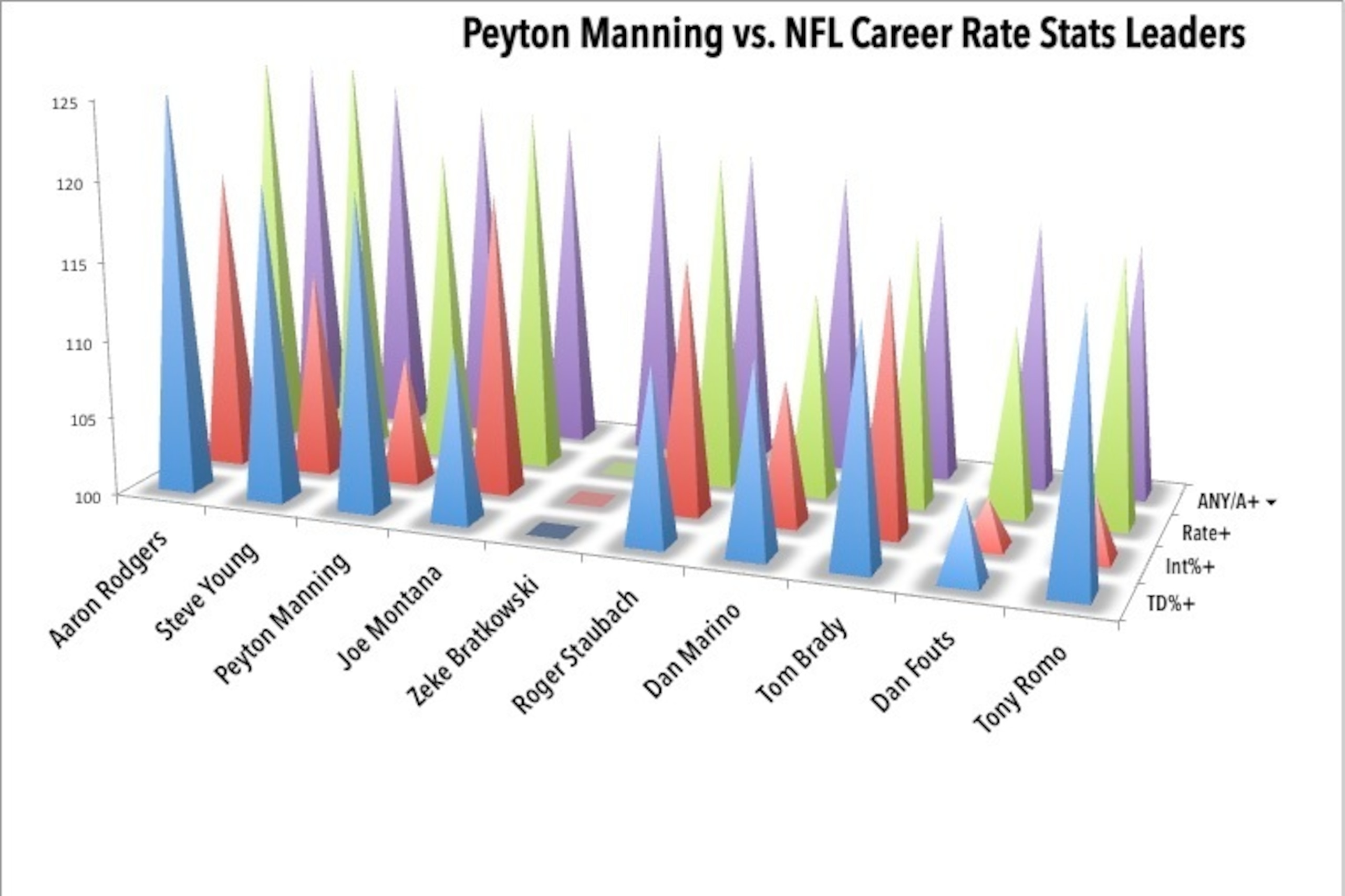 Data via Pro-Football-Reference.com