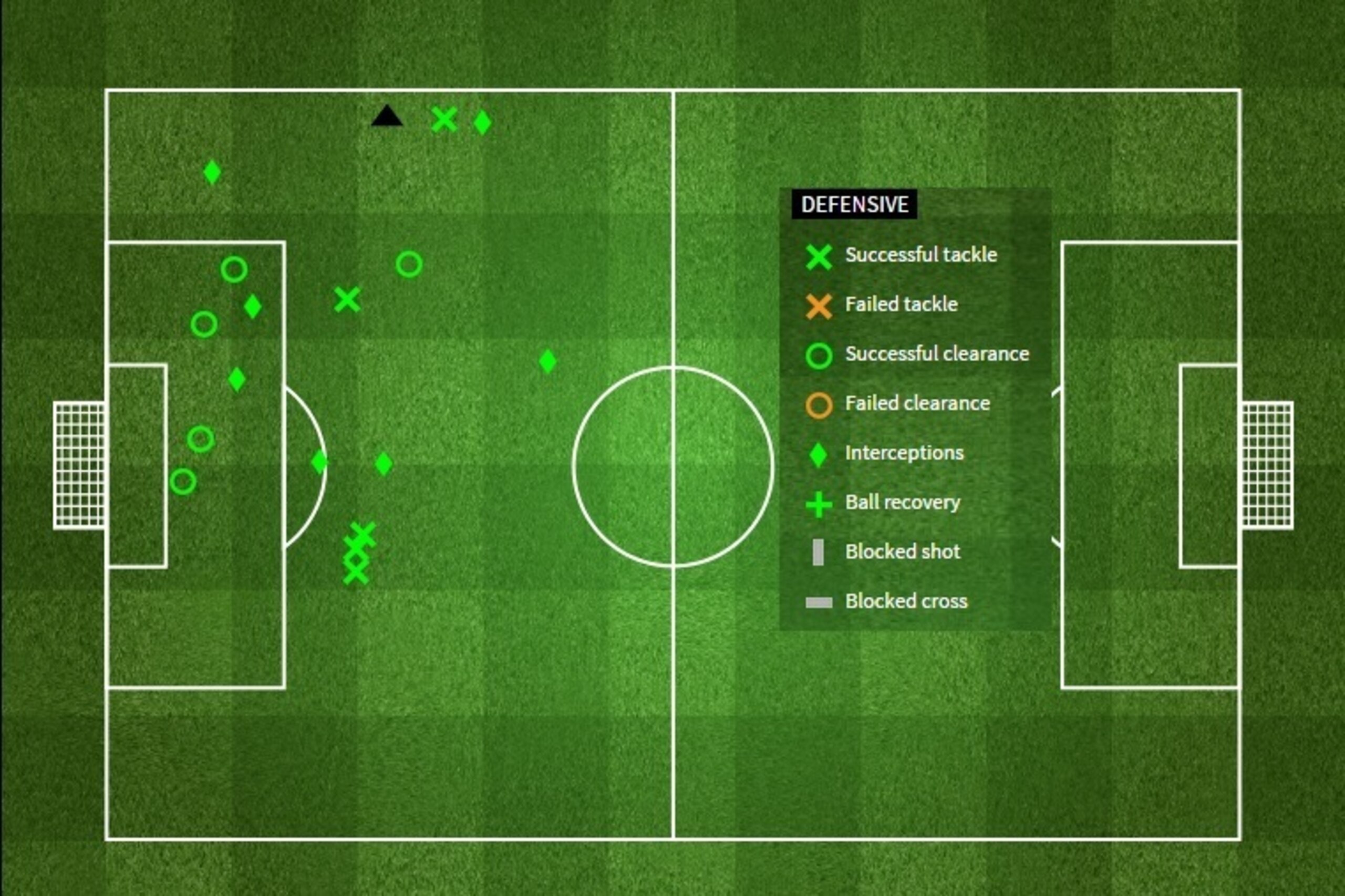 Aymeric Laporte's defensive contribution in the 3-0 win over Levante.