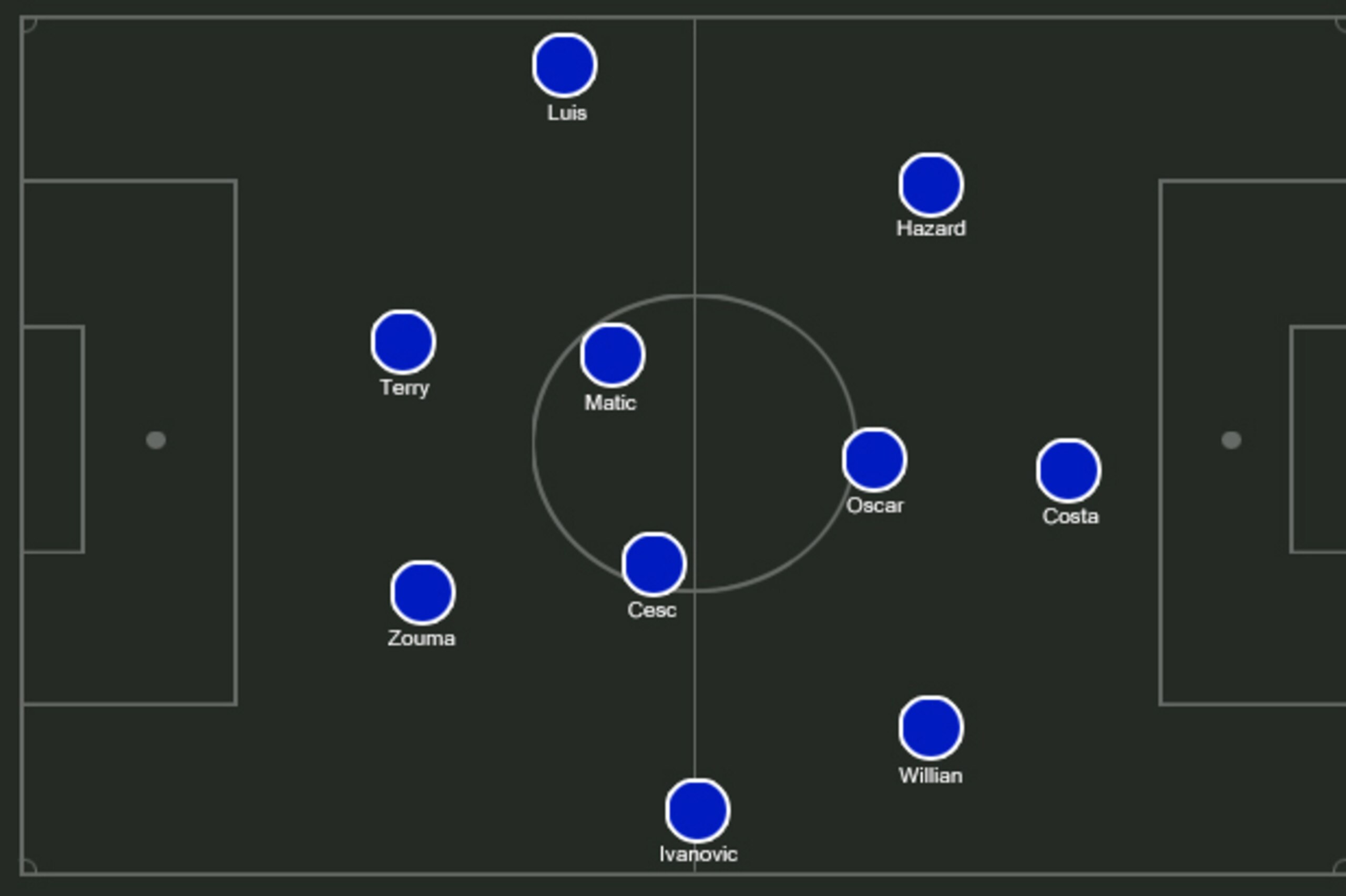 Possible Chelsea XI.