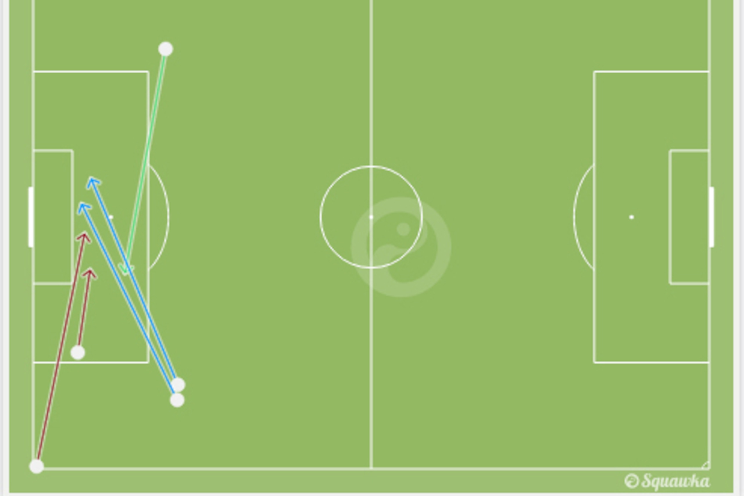 James' markedly improved crossing in second half due to more space.