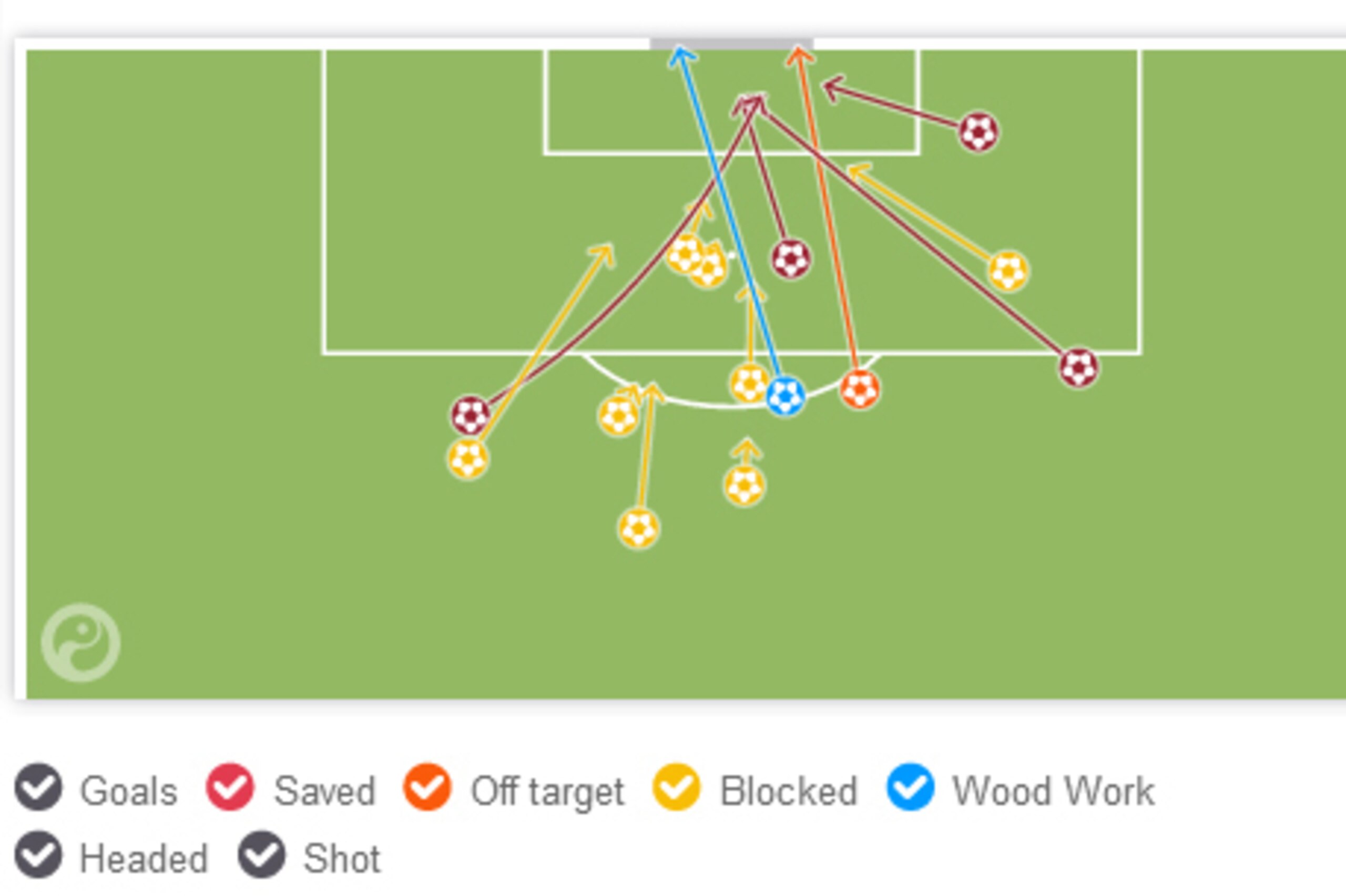 Real Madrid's frustrated first-half efforts, largely from distance.