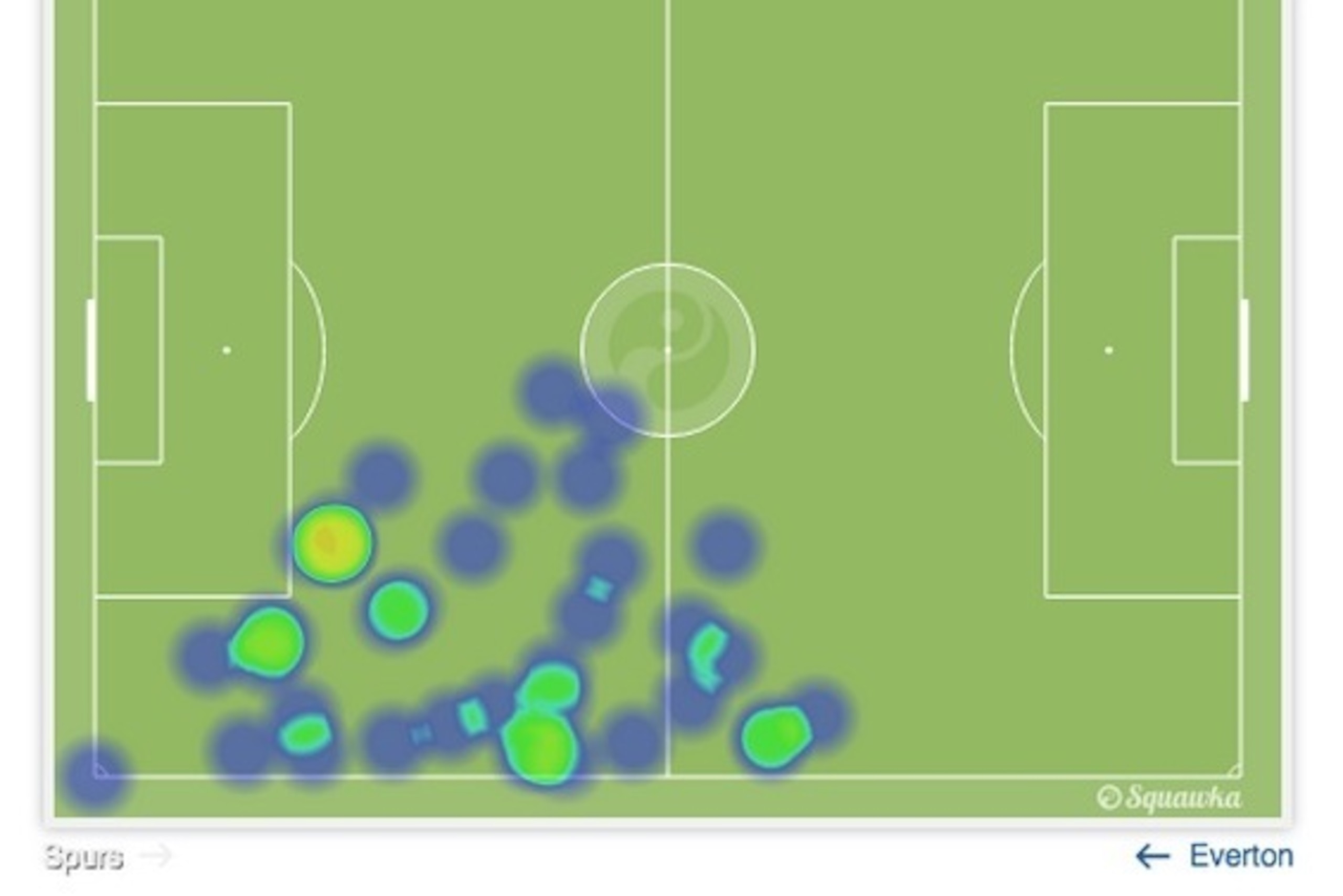 Kevin Mirallas' heat map against Spurs shows he did little tracking back.