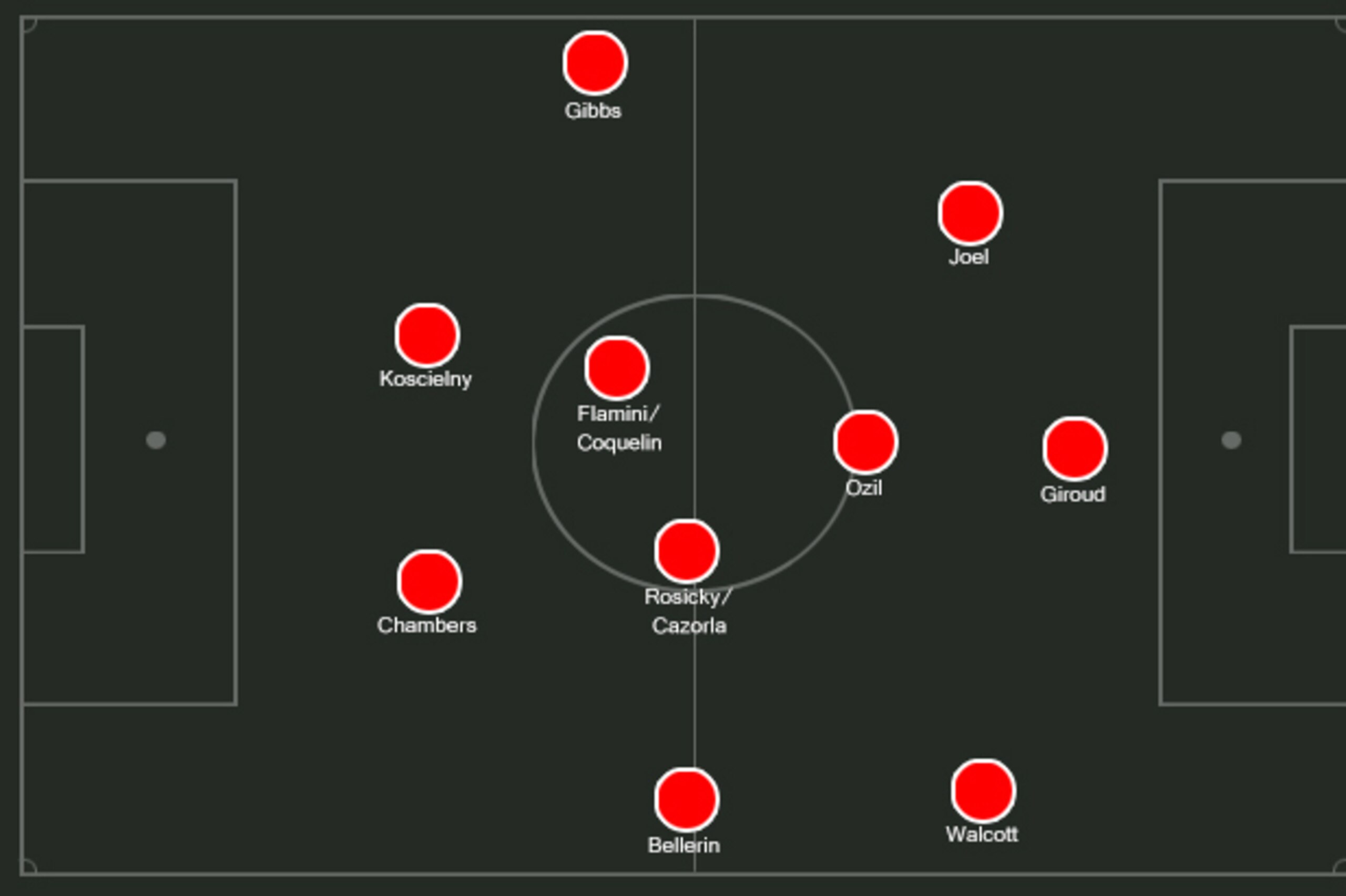 Possible Arsenal XI.