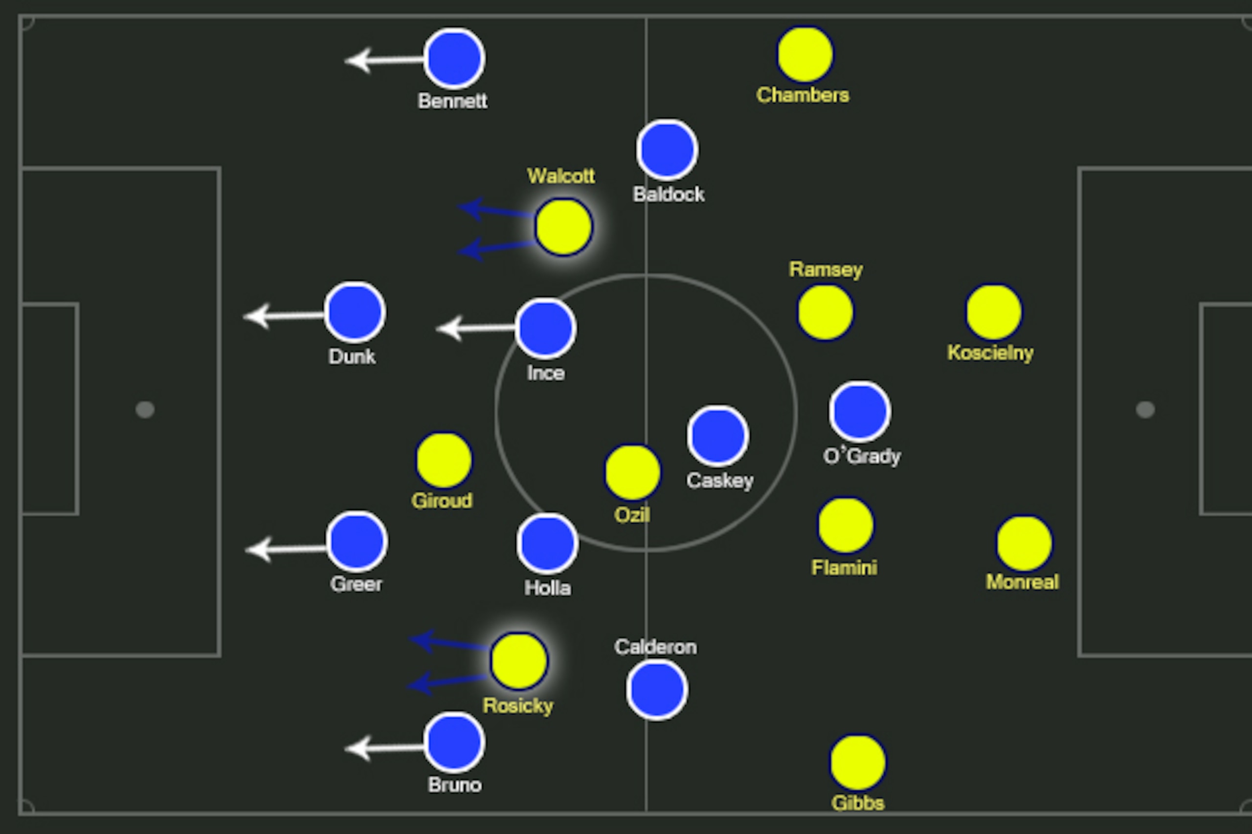 Brighton, scared of Walcott and Rosicky as ball-carriers, backed off and award swathes of space to play in.