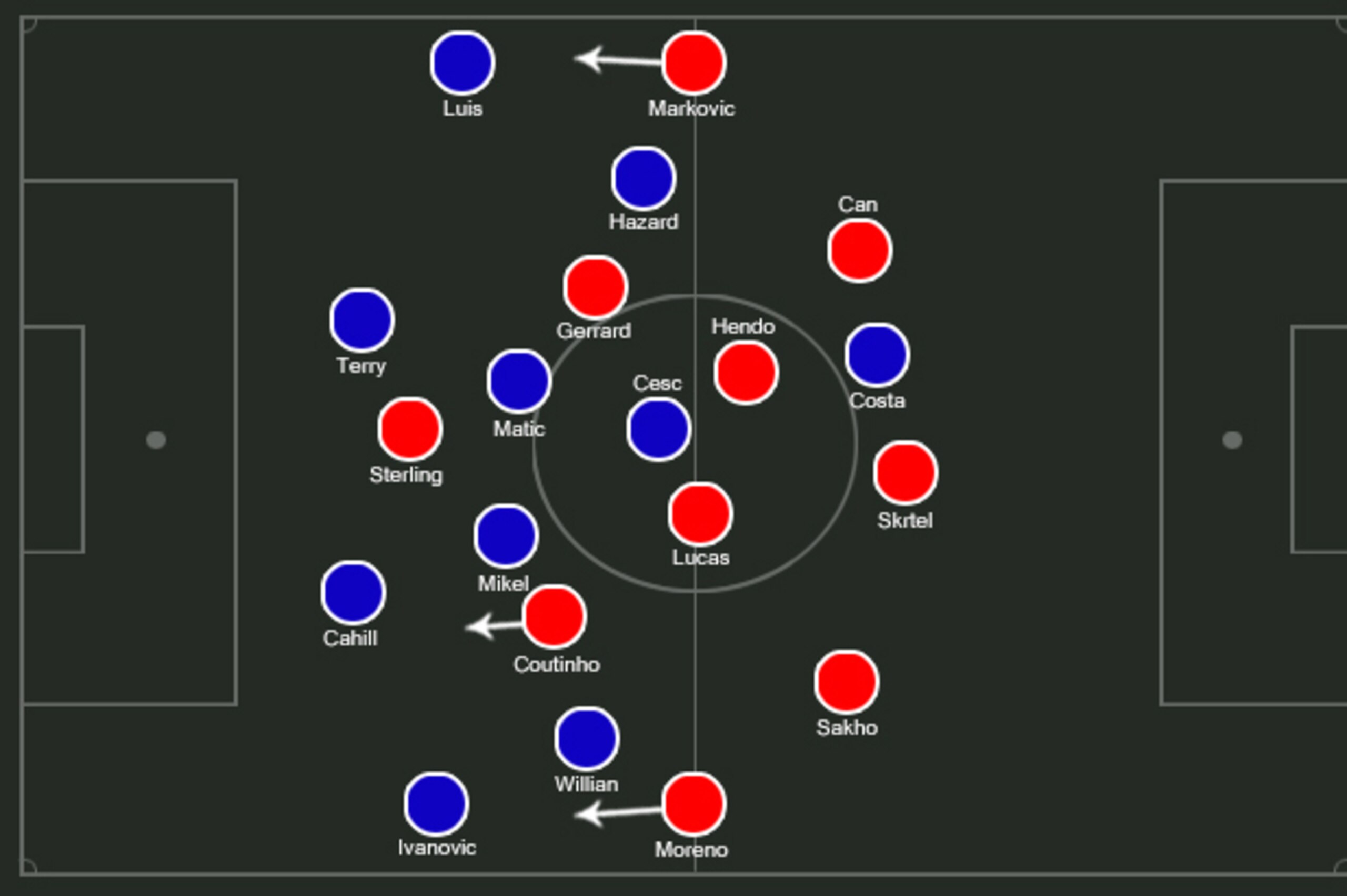 Pinned back: Chelsea were stuck in their own half for much of the first leg, unable to pressure Liverpool's weak points.