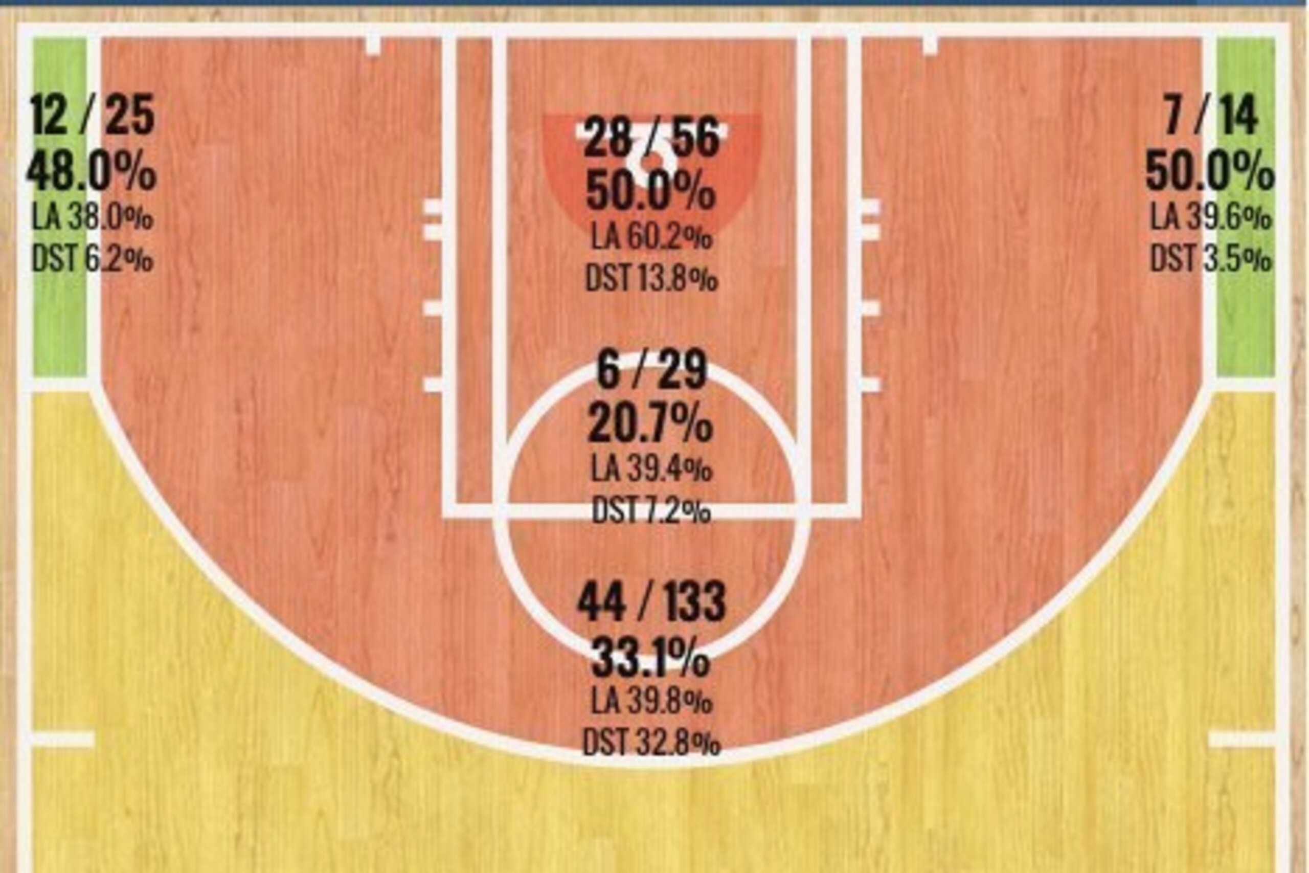 Nick Young's 2014-15 Shot Chart Nick Young's 2014-15 Shot Chart