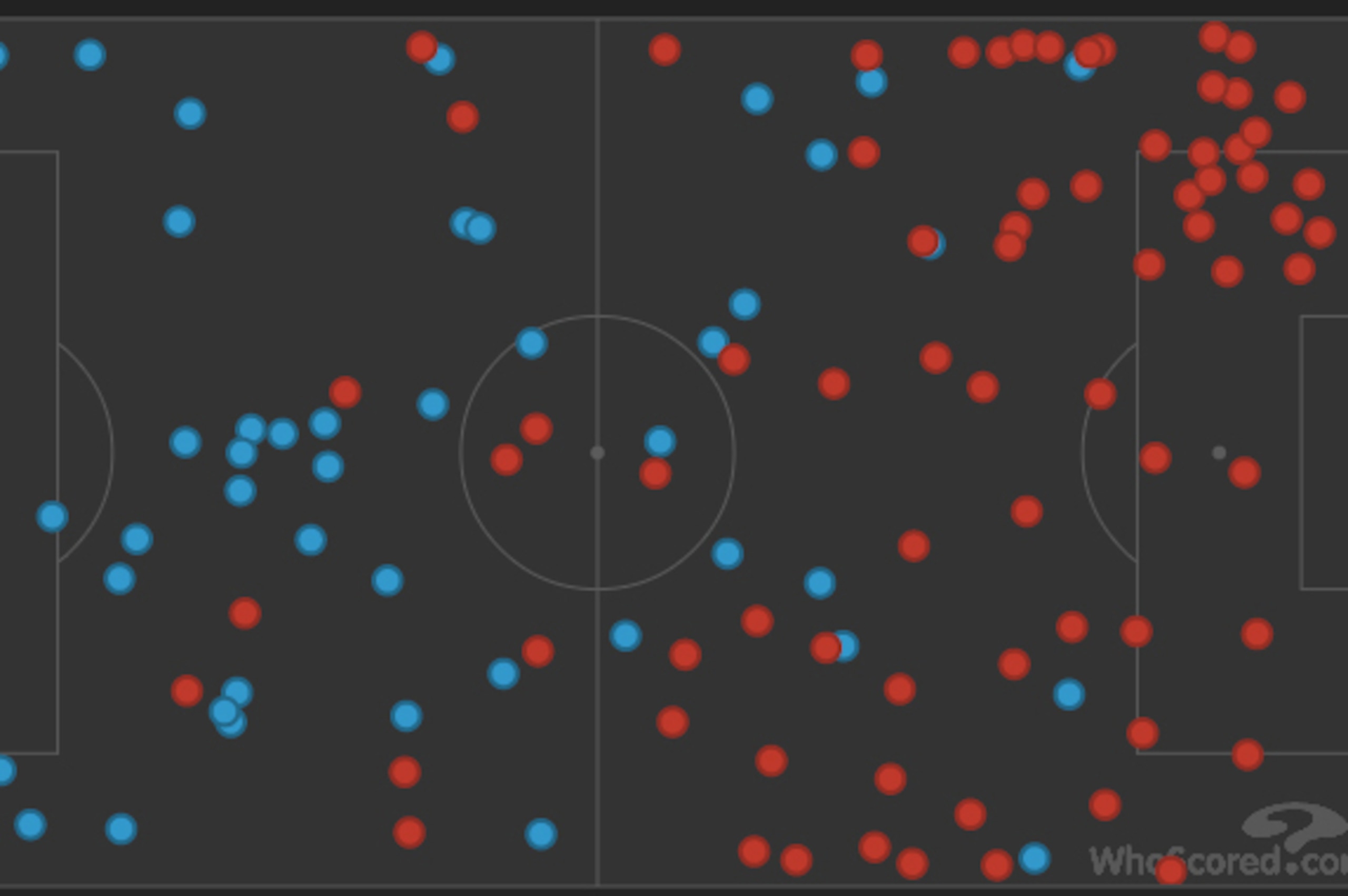 By the end of 120 minutes, 121 tackles had been attempted.