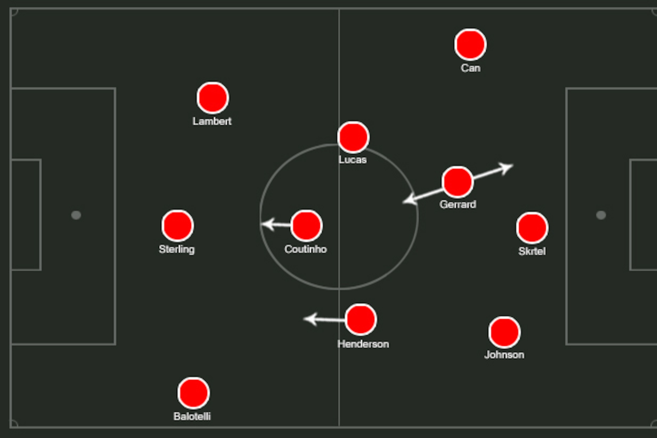 What Liverpool found themselves in at the death.