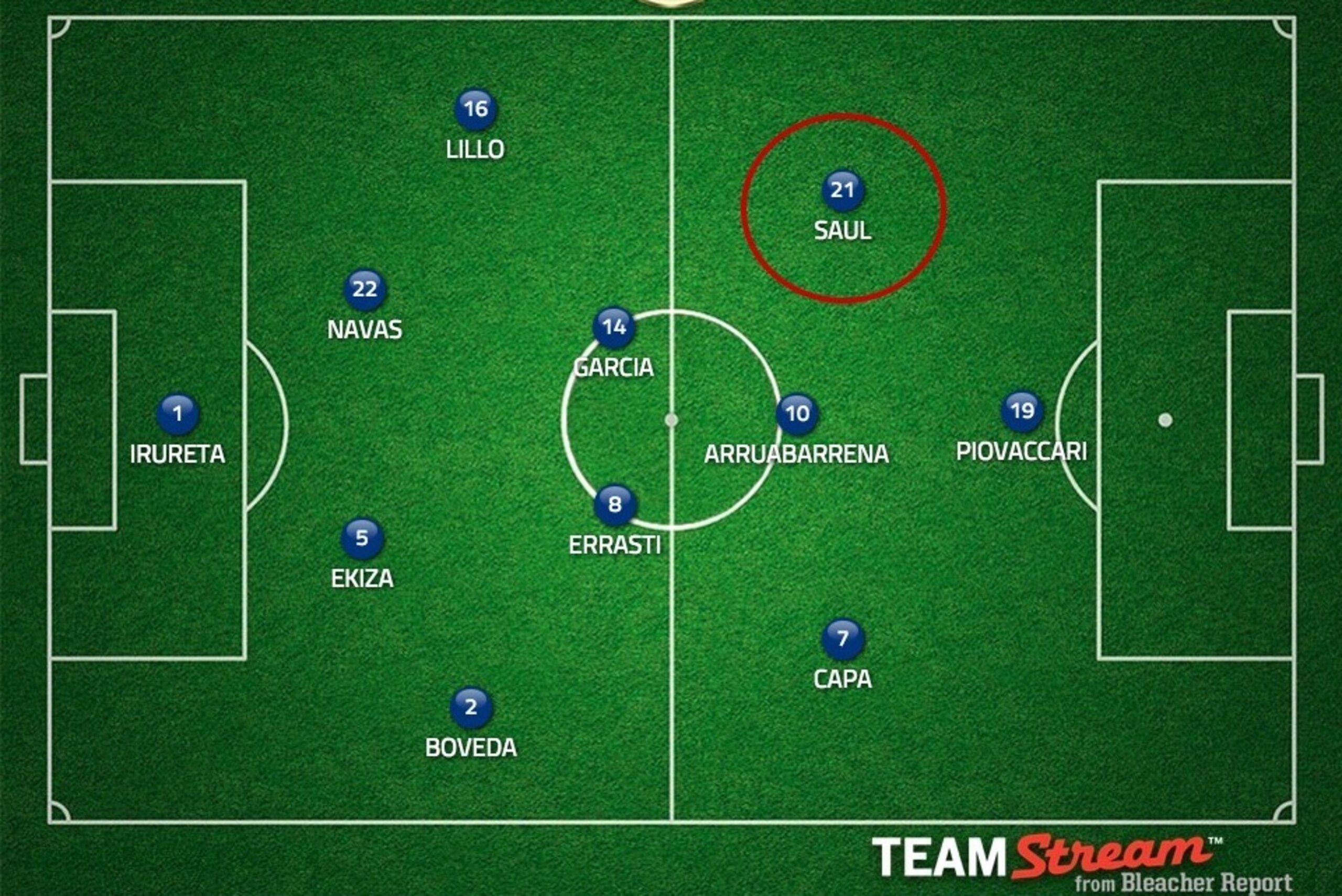 Eibar's preferred formation with Saul on the left.