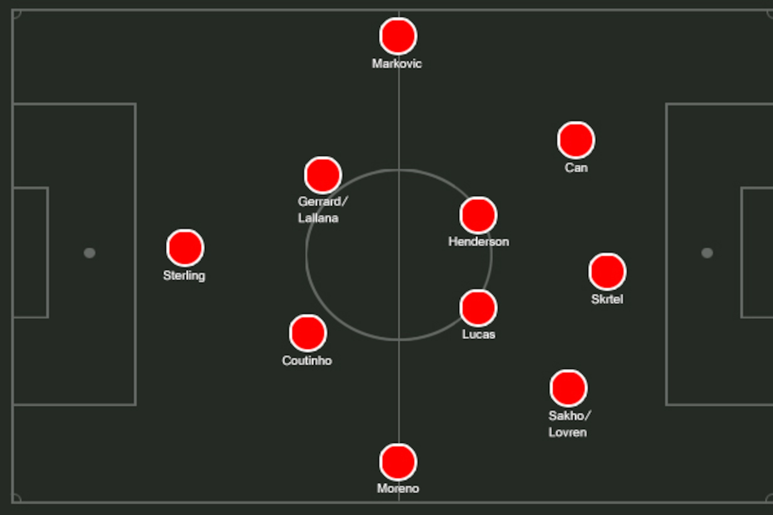 Possible Liverpool XI.