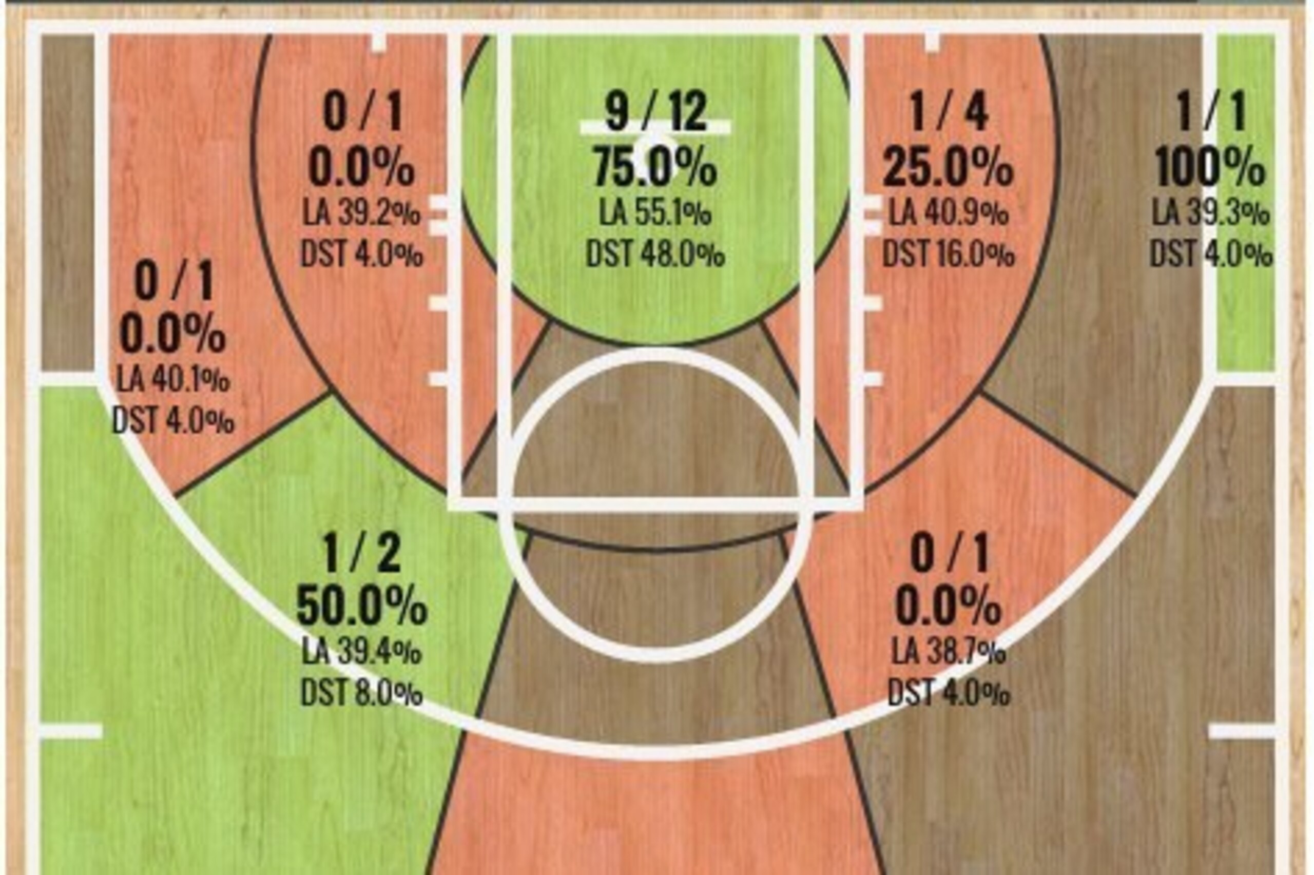 Andrew Wiggins' shot chart vs. Cleveland (1/31/15)
