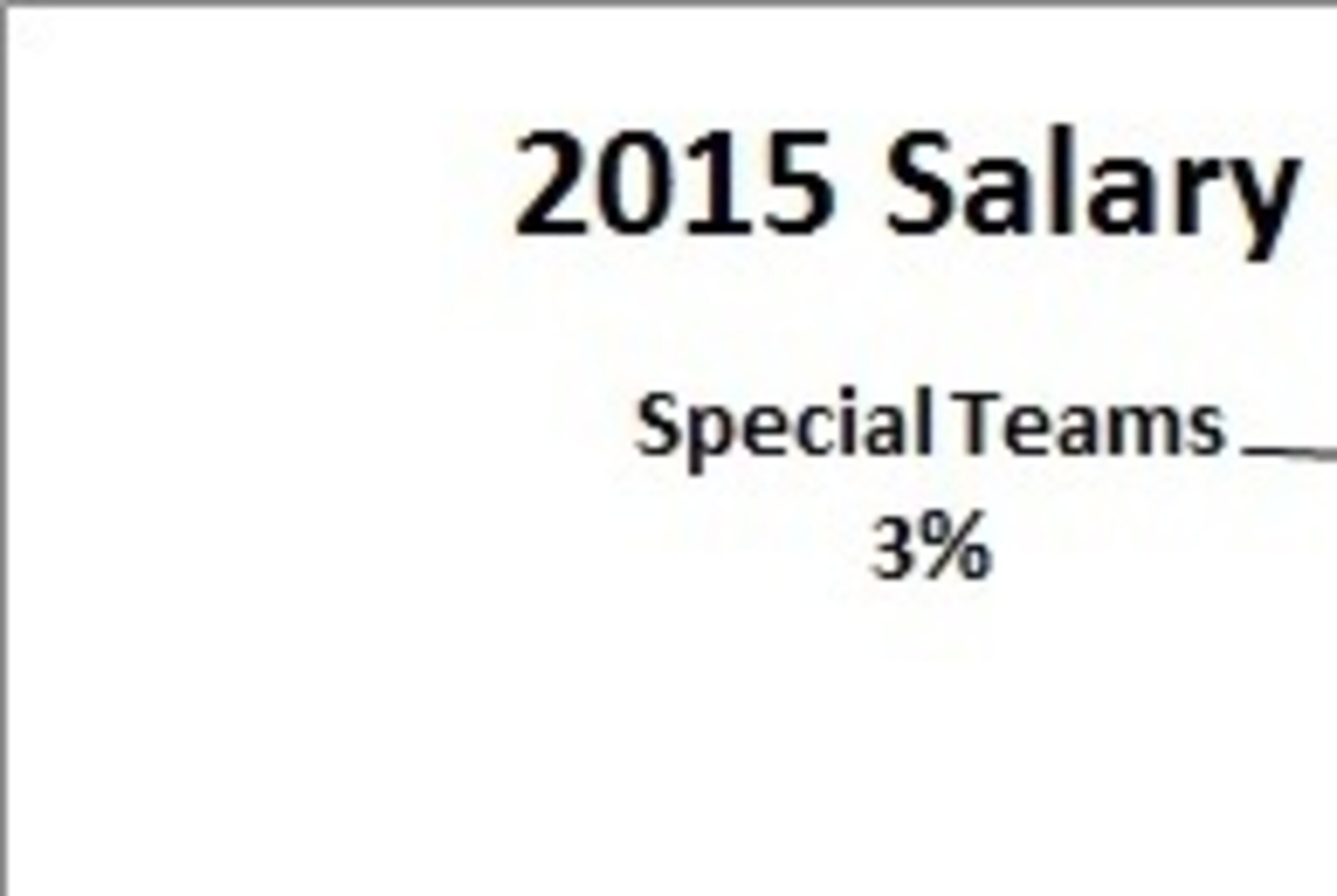 A majority of the salary cap is spent on the offense.