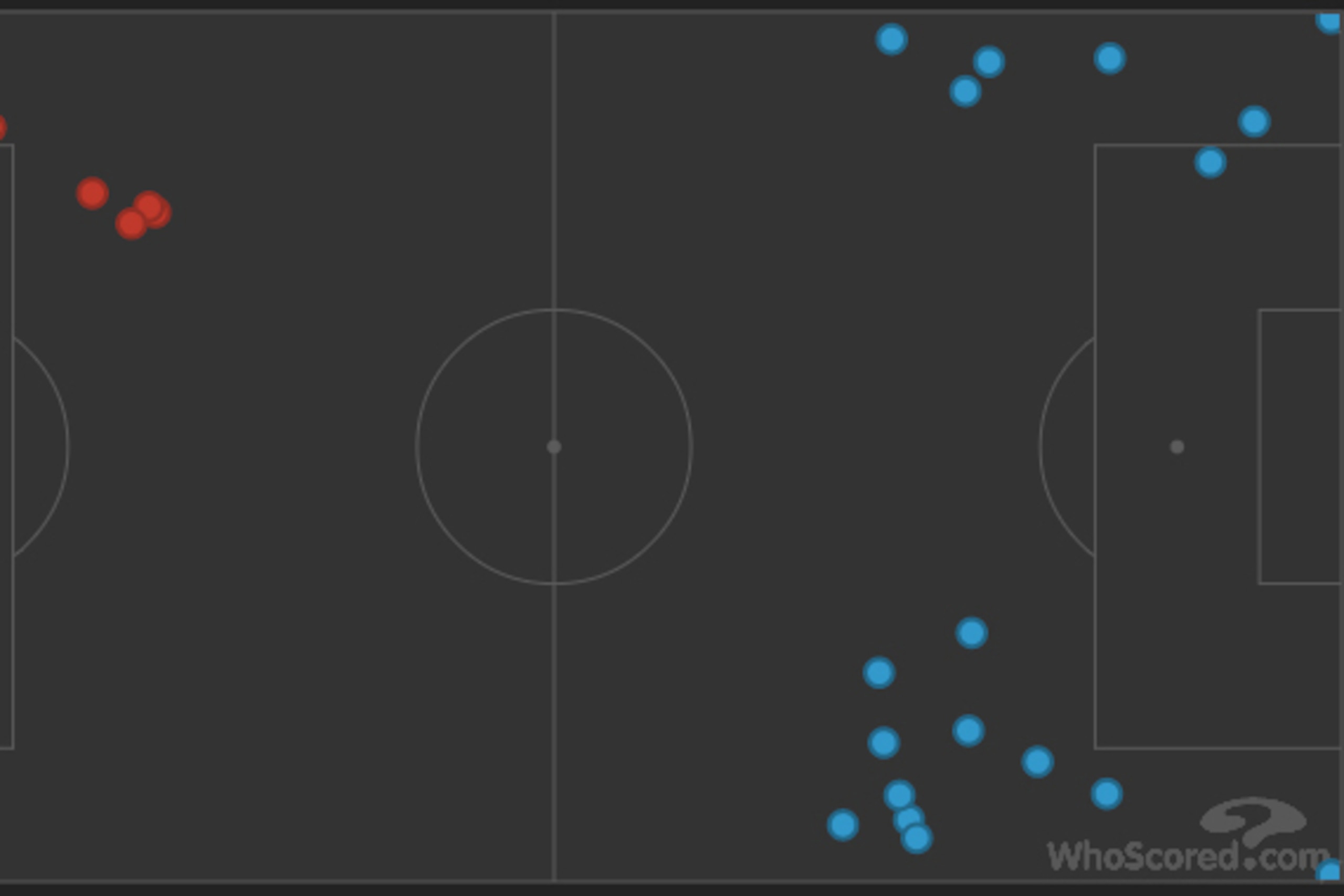 Twenty crosses from Athletic (blue). Twenty crosses from Athletic (blue).